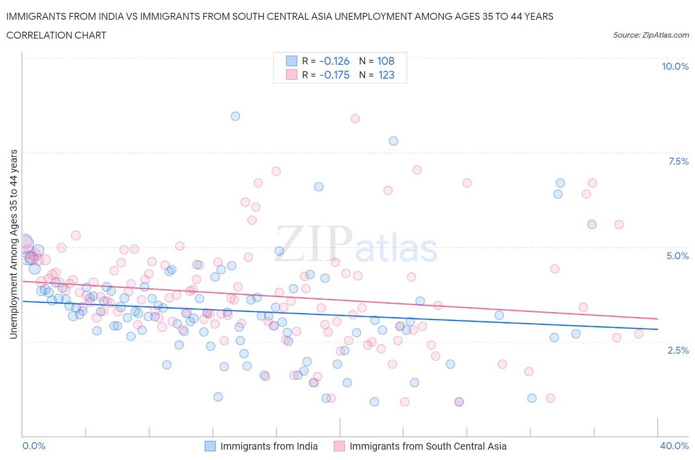 Immigrants from India vs Immigrants from South Central Asia Unemployment Among Ages 35 to 44 years
