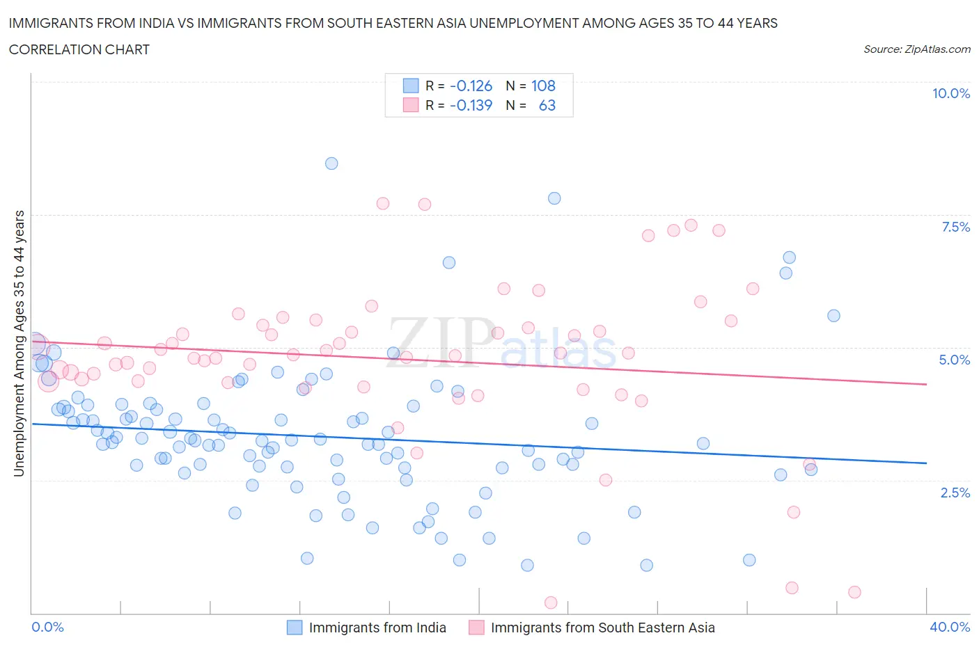 Immigrants from India vs Immigrants from South Eastern Asia Unemployment Among Ages 35 to 44 years