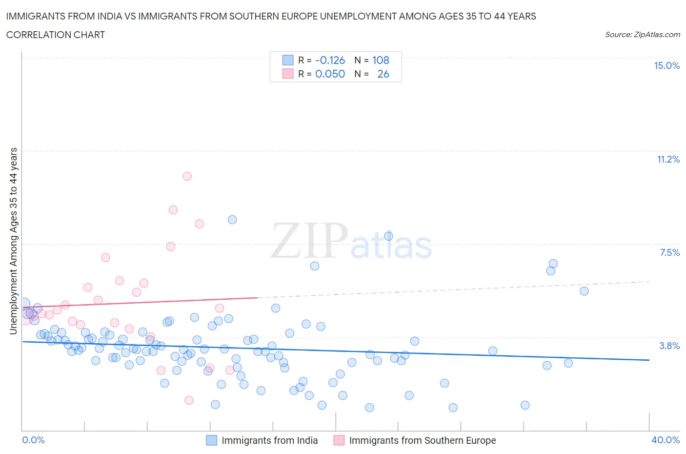 Immigrants from India vs Immigrants from Southern Europe Unemployment Among Ages 35 to 44 years