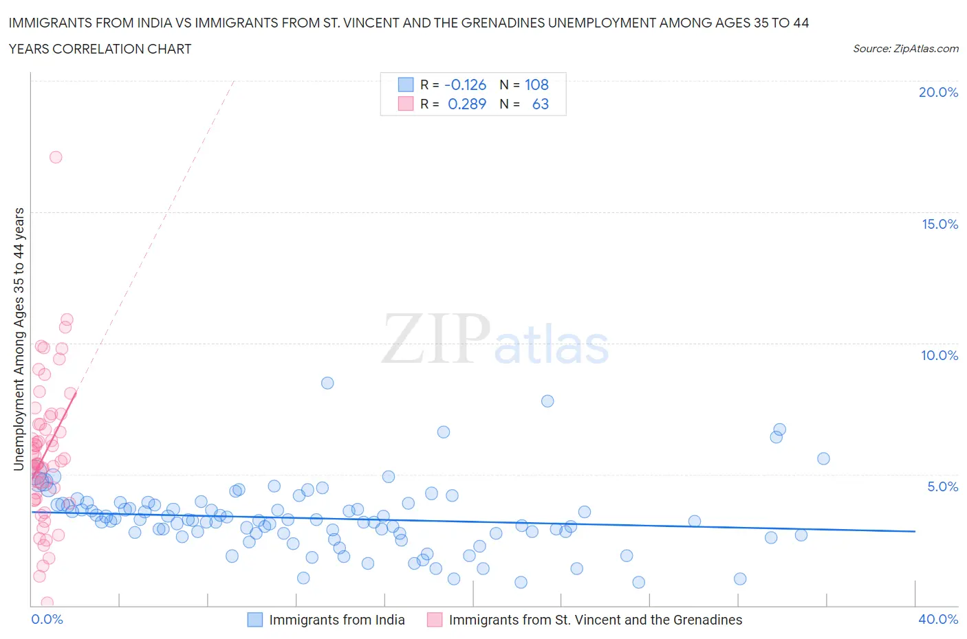 Immigrants from India vs Immigrants from St. Vincent and the Grenadines Unemployment Among Ages 35 to 44 years