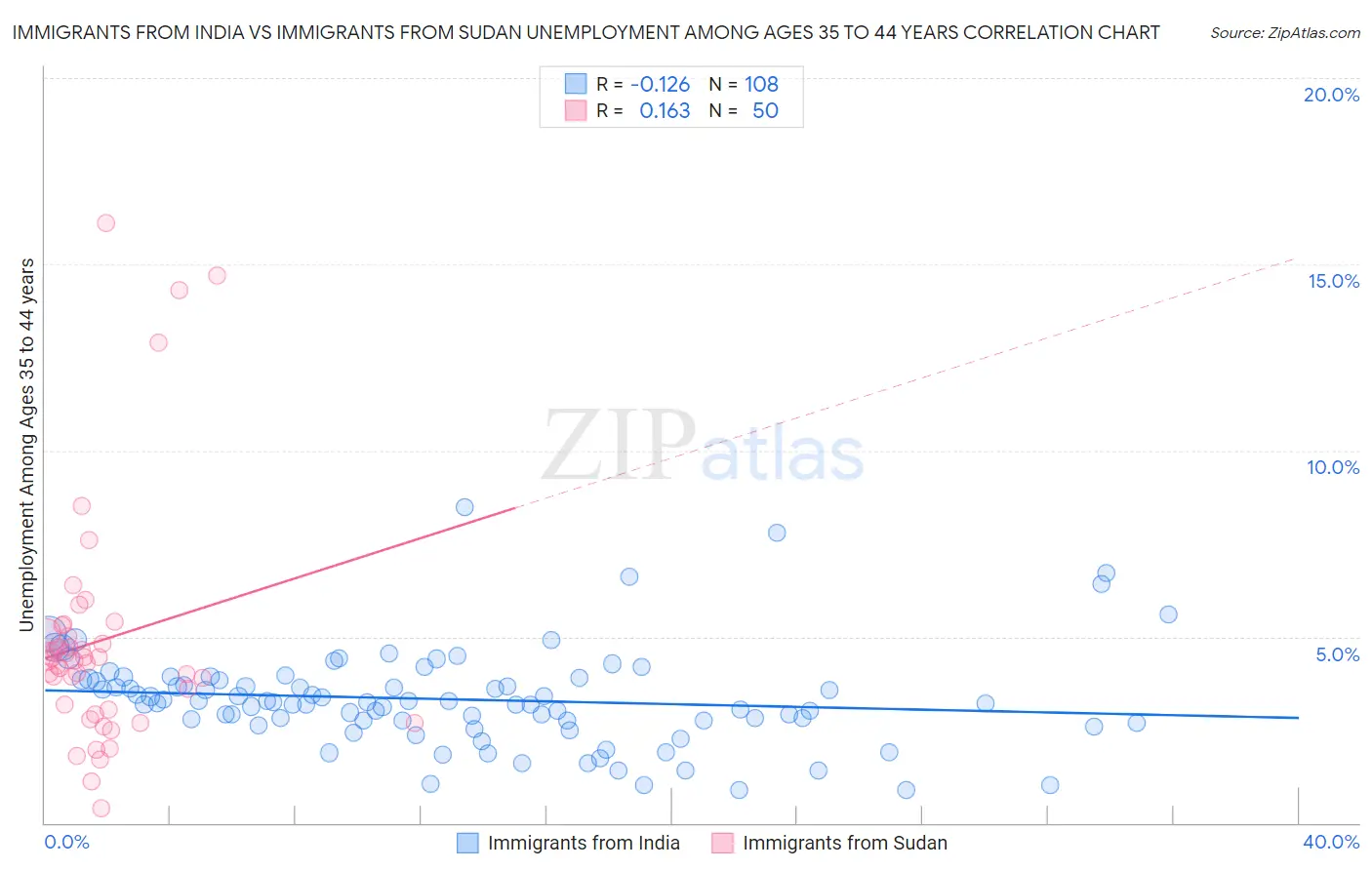 Immigrants from India vs Immigrants from Sudan Unemployment Among Ages 35 to 44 years