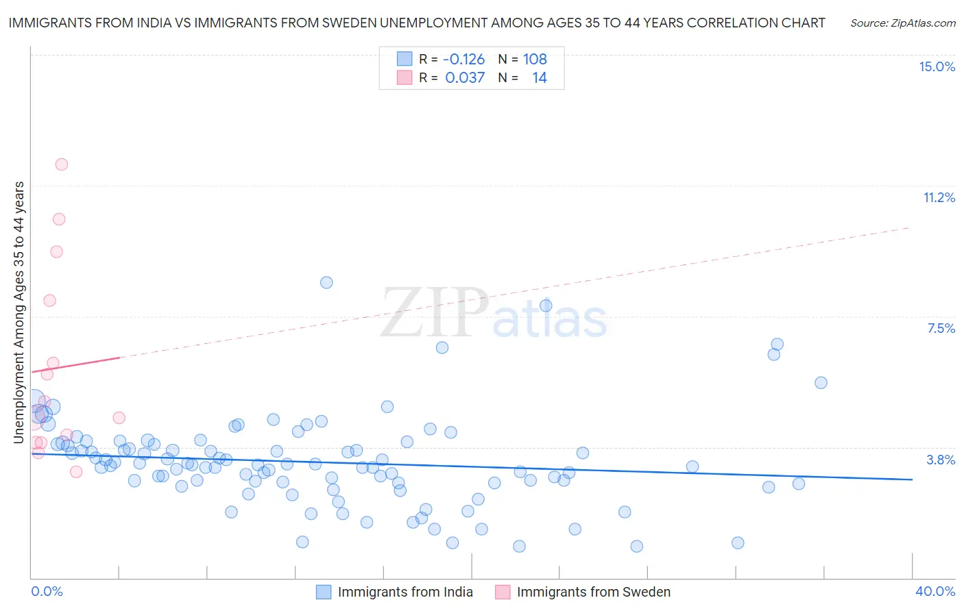 Immigrants from India vs Immigrants from Sweden Unemployment Among Ages 35 to 44 years