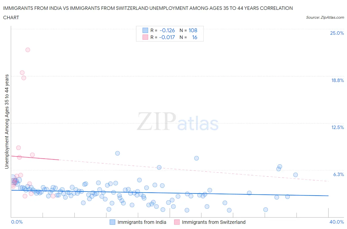 Immigrants from India vs Immigrants from Switzerland Unemployment Among Ages 35 to 44 years