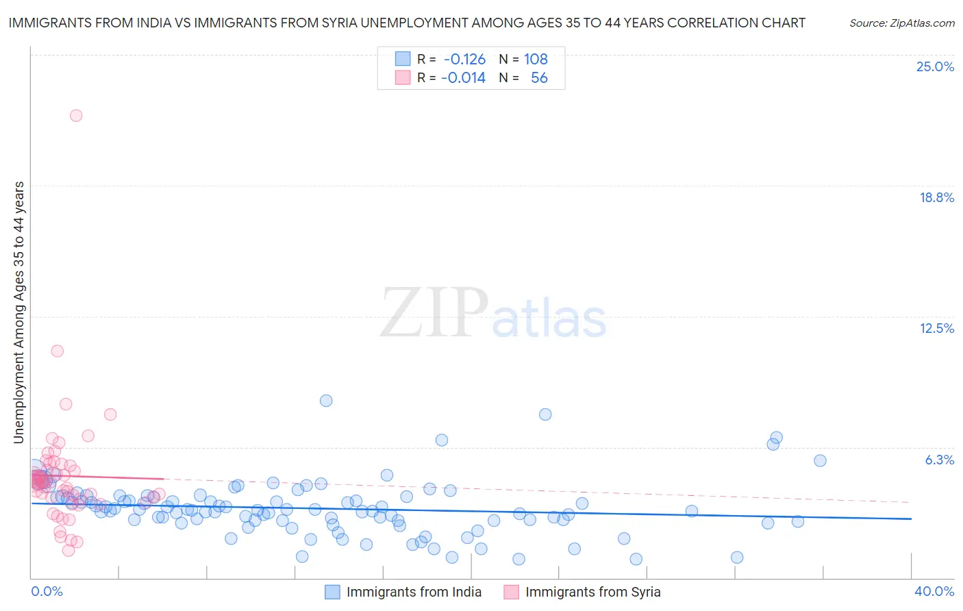 Immigrants from India vs Immigrants from Syria Unemployment Among Ages 35 to 44 years