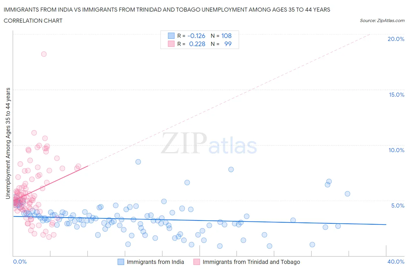 Immigrants from India vs Immigrants from Trinidad and Tobago Unemployment Among Ages 35 to 44 years