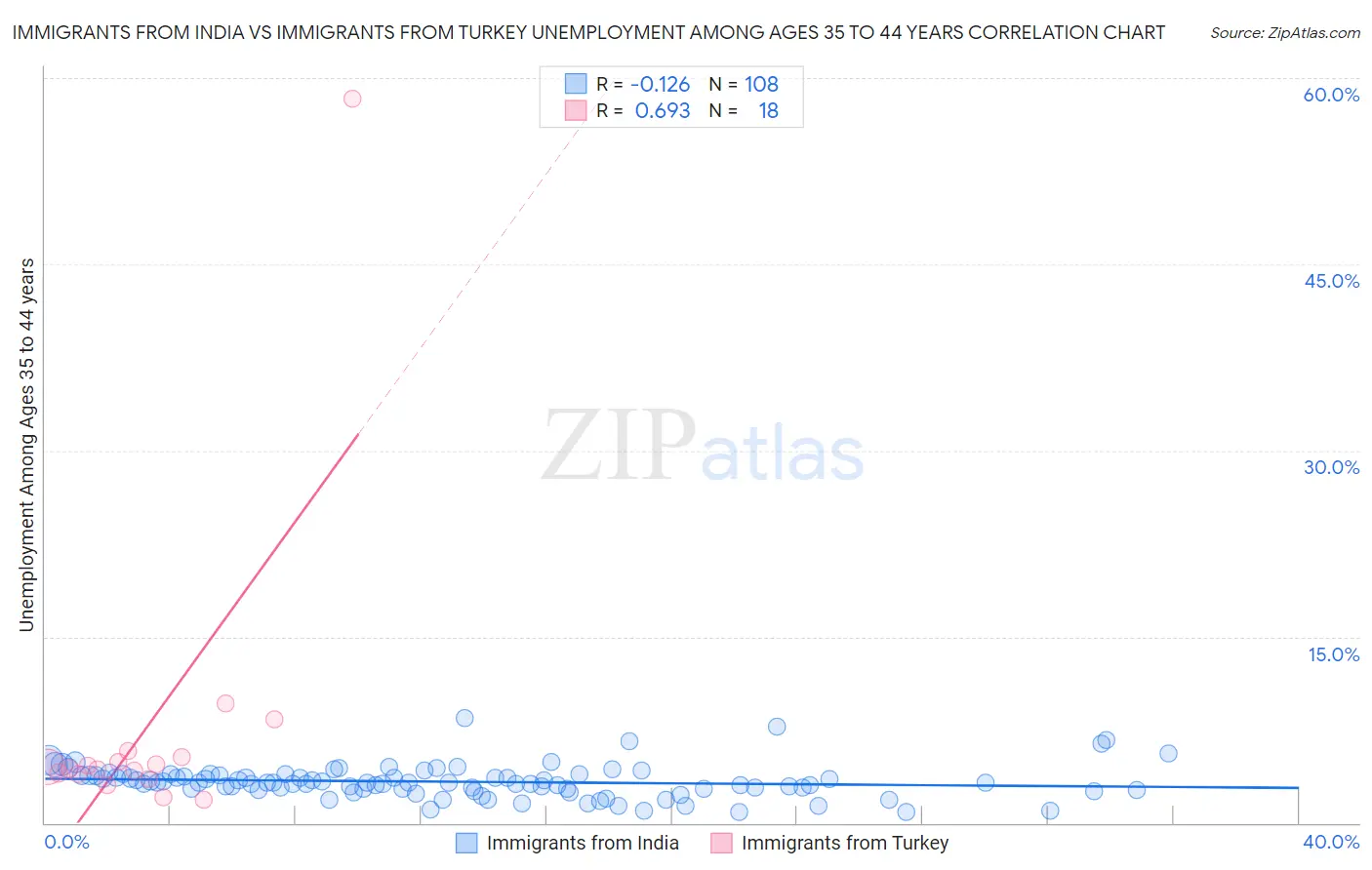 Immigrants from India vs Immigrants from Turkey Unemployment Among Ages 35 to 44 years