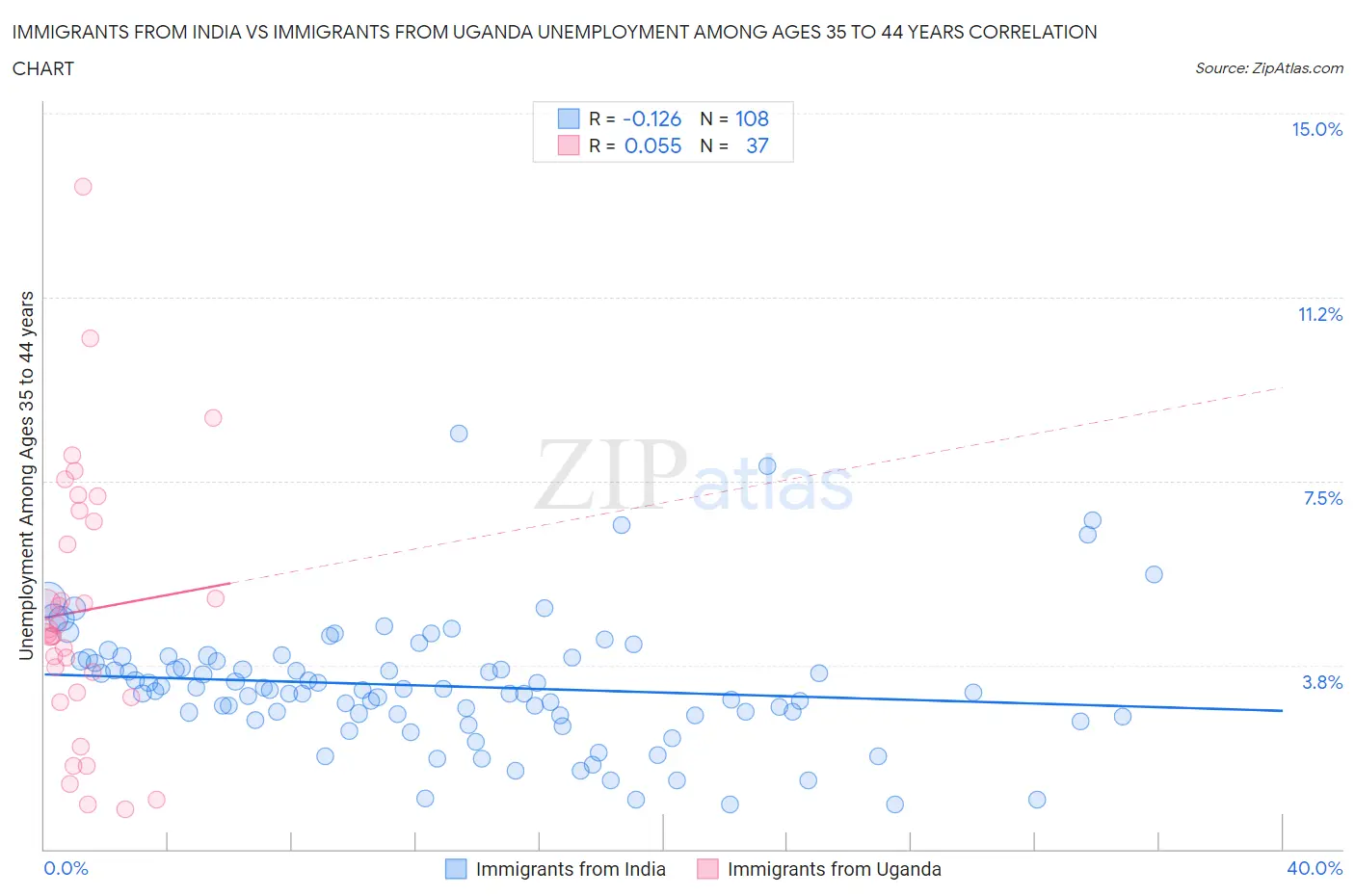 Immigrants from India vs Immigrants from Uganda Unemployment Among Ages 35 to 44 years
