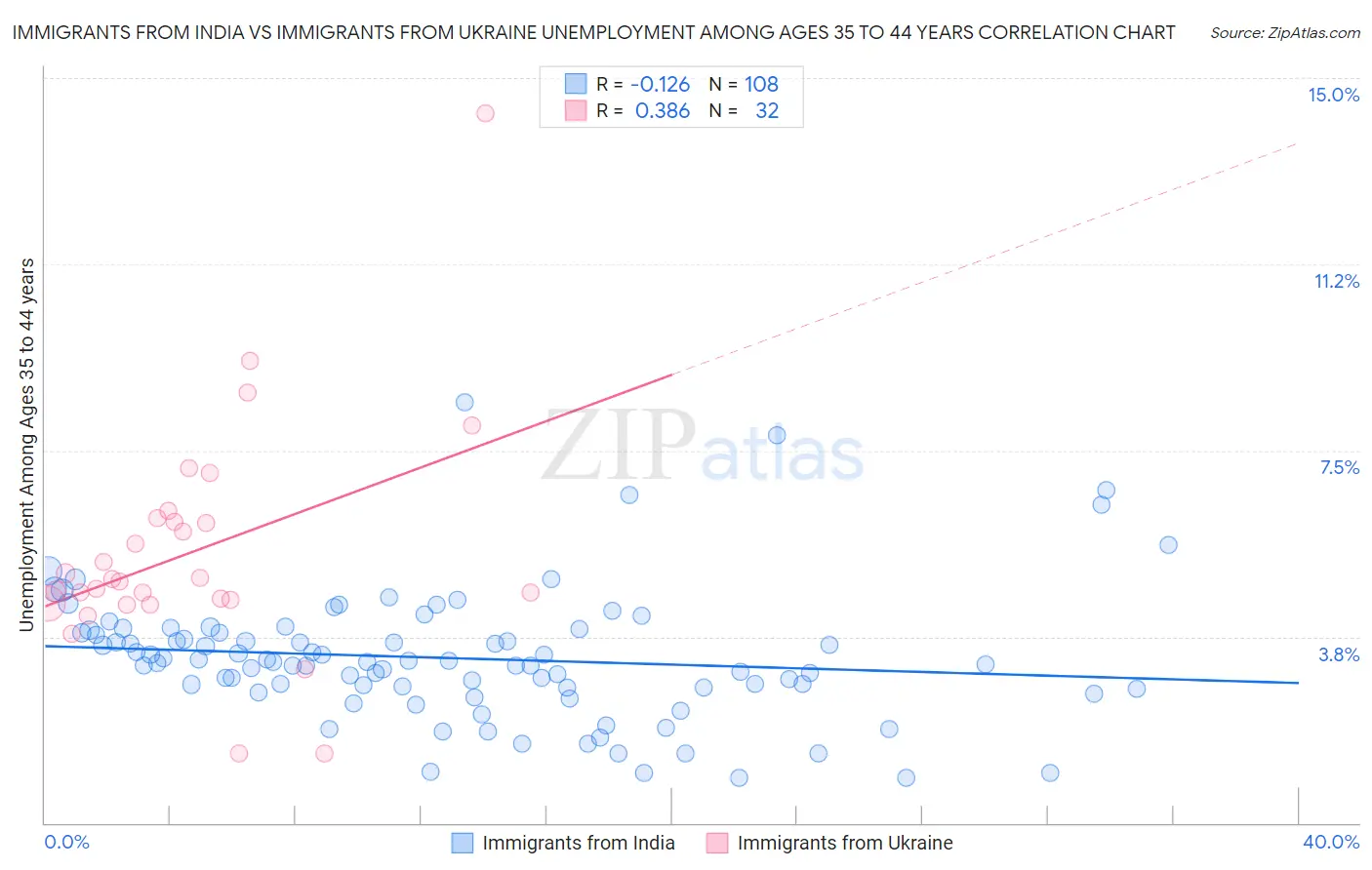 Immigrants from India vs Immigrants from Ukraine Unemployment Among Ages 35 to 44 years