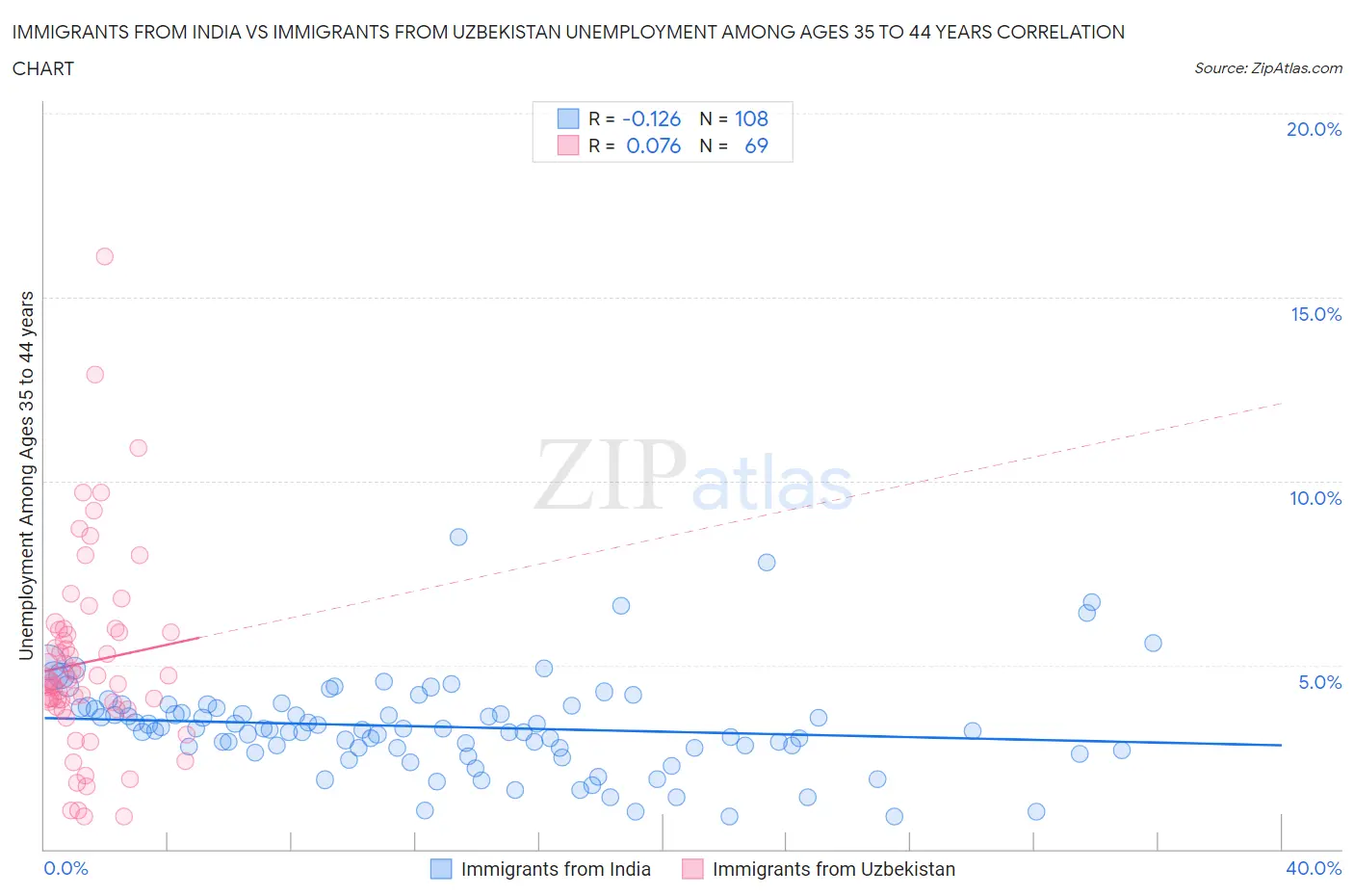 Immigrants from India vs Immigrants from Uzbekistan Unemployment Among Ages 35 to 44 years