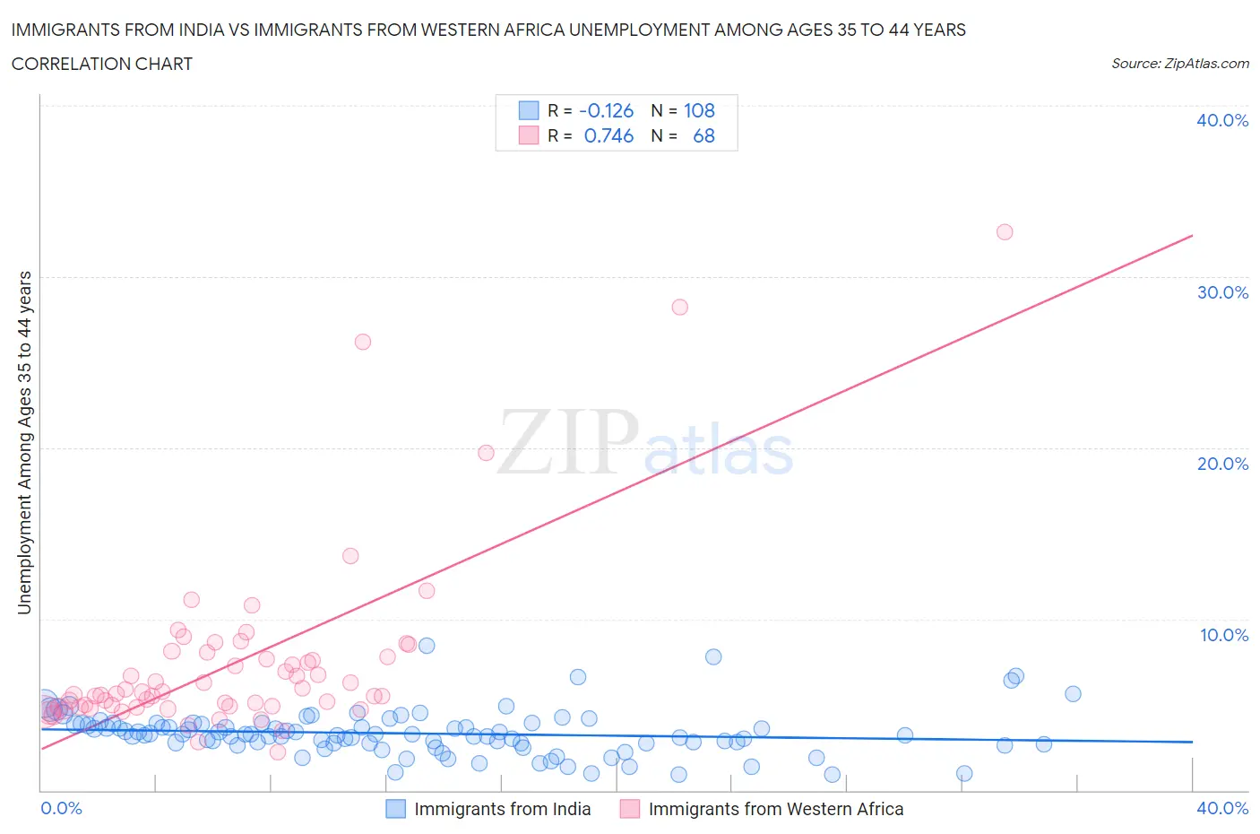 Immigrants from India vs Immigrants from Western Africa Unemployment Among Ages 35 to 44 years