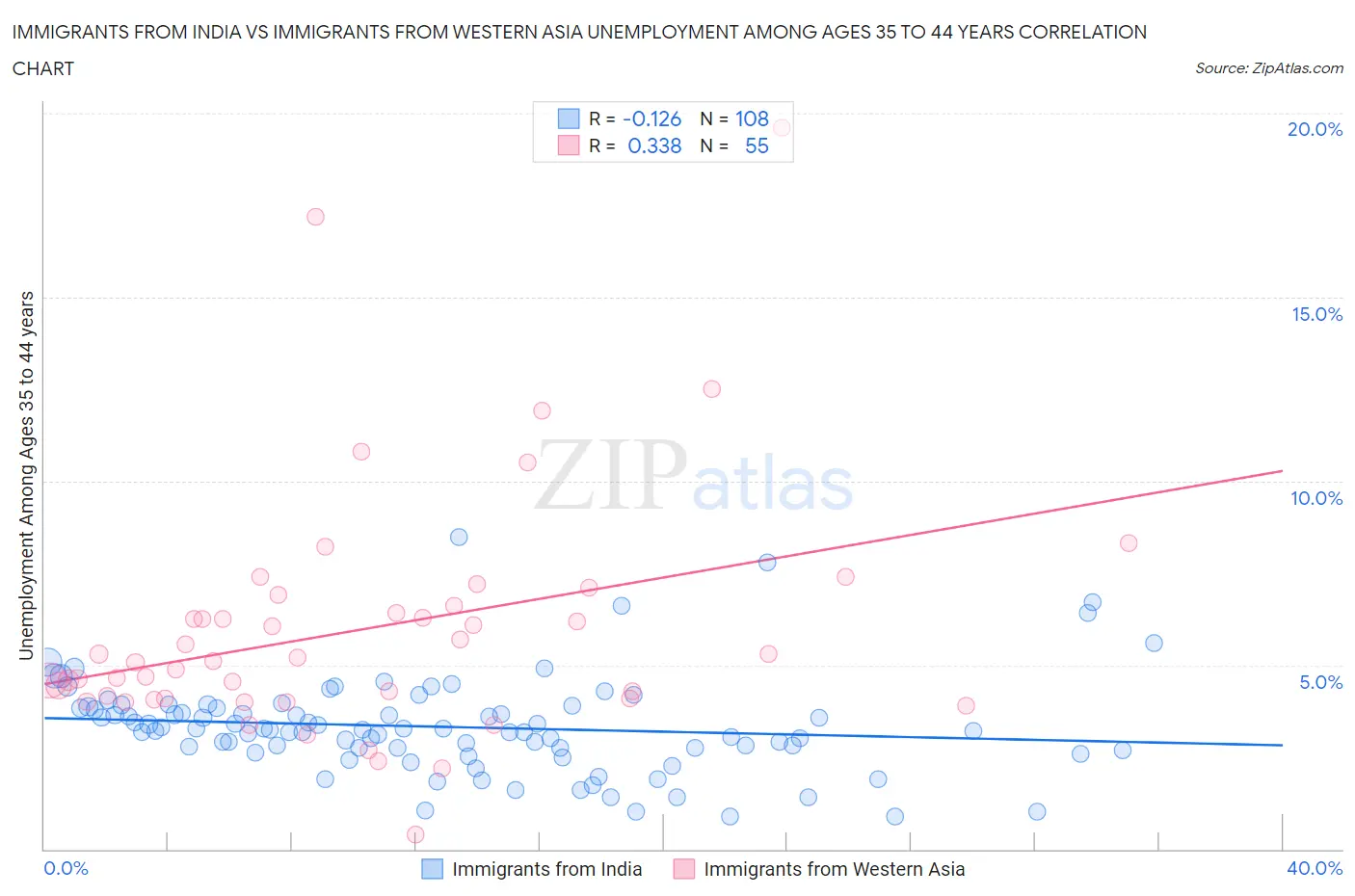 Immigrants from India vs Immigrants from Western Asia Unemployment Among Ages 35 to 44 years