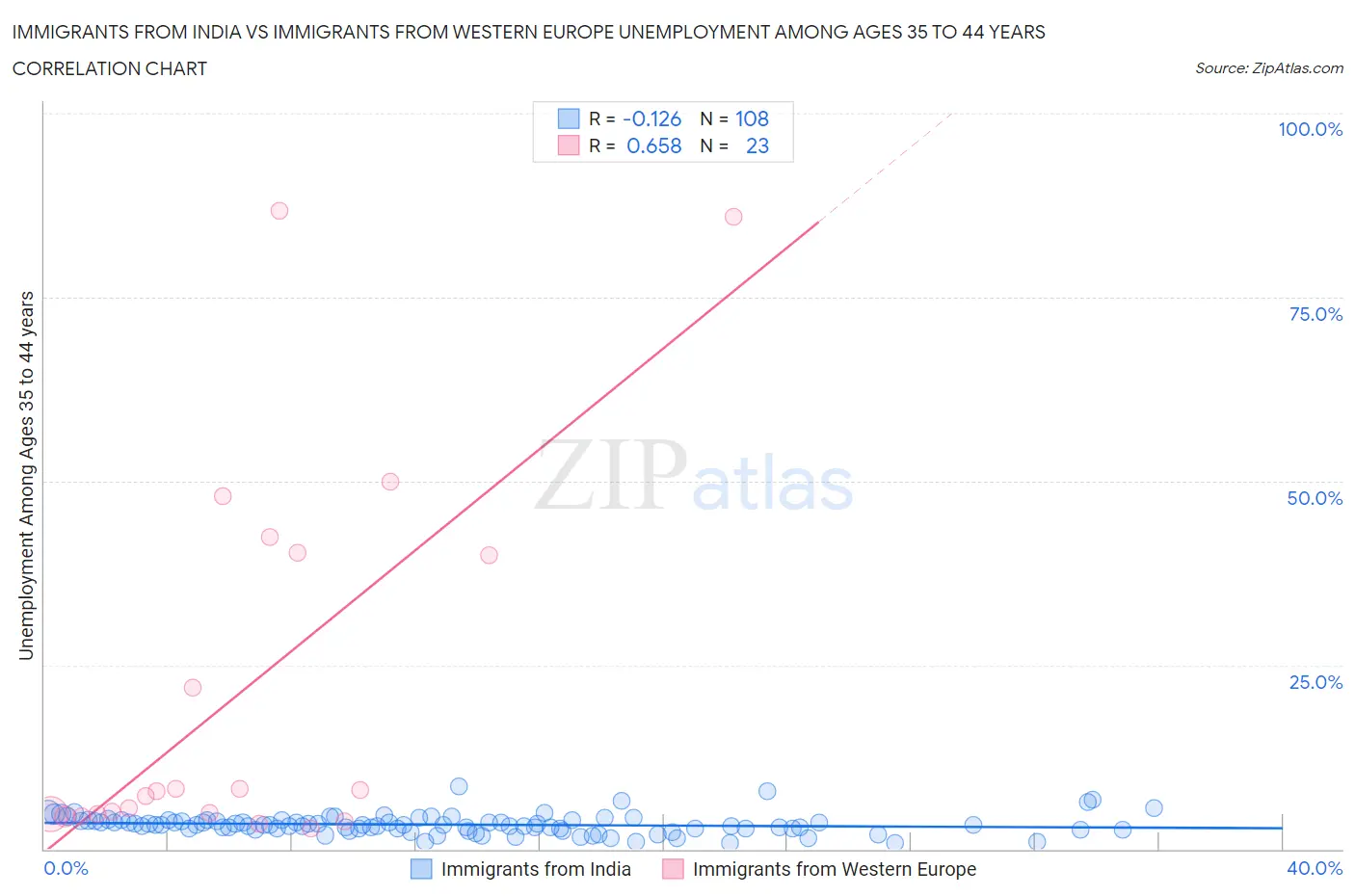 Immigrants from India vs Immigrants from Western Europe Unemployment Among Ages 35 to 44 years