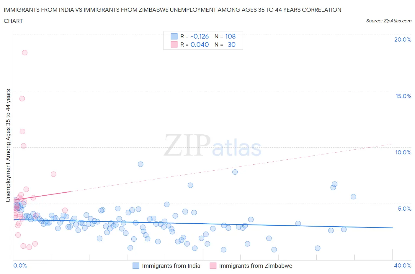 Immigrants from India vs Immigrants from Zimbabwe Unemployment Among Ages 35 to 44 years