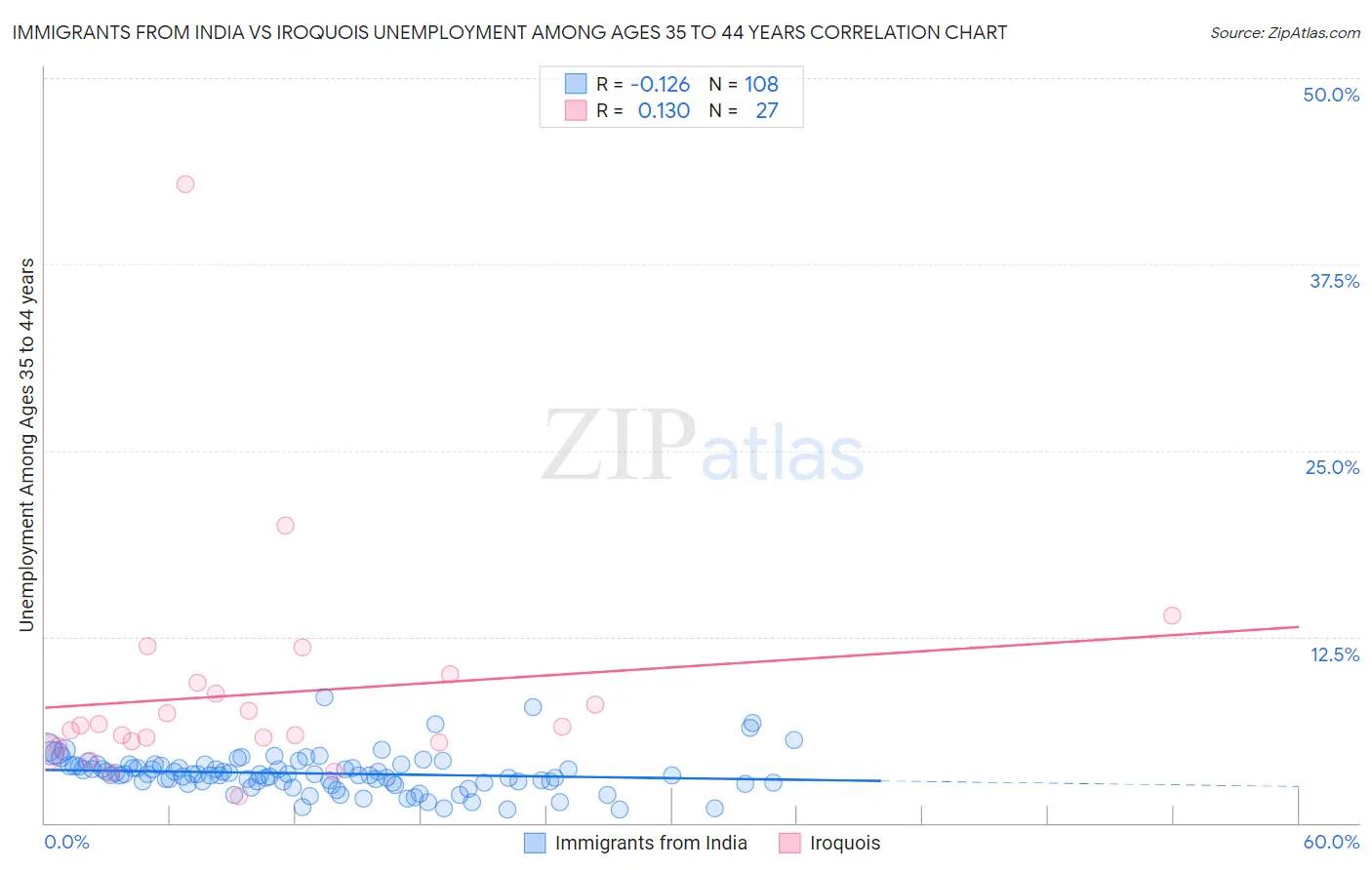 Immigrants from India vs Iroquois Unemployment Among Ages 35 to 44 years