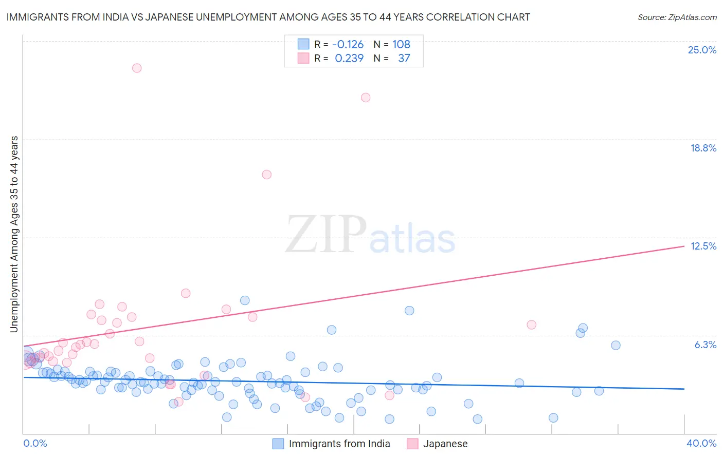 Immigrants from India vs Japanese Unemployment Among Ages 35 to 44 years
