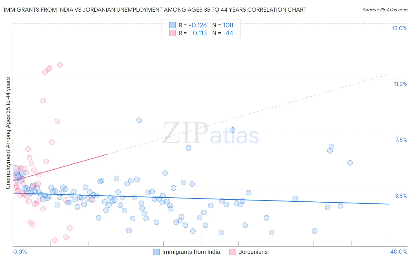 Immigrants from India vs Jordanian Unemployment Among Ages 35 to 44 years