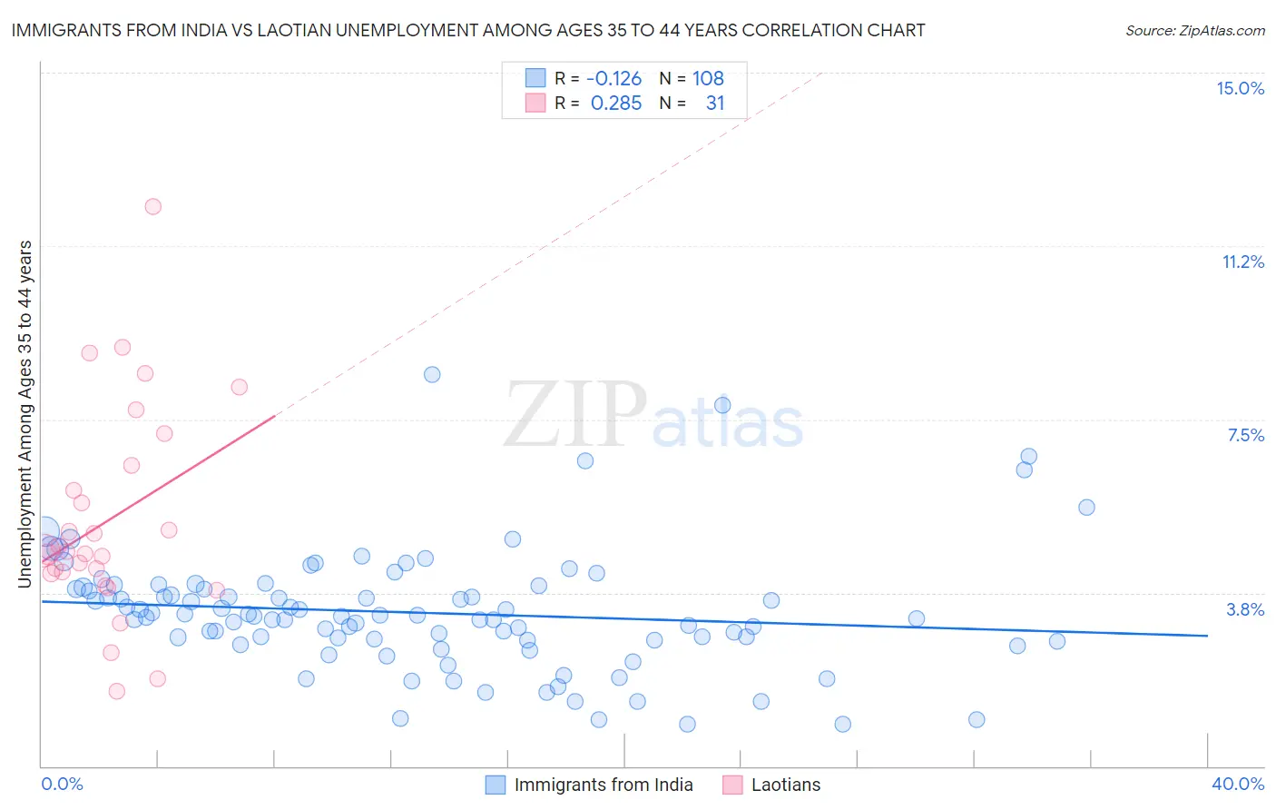 Immigrants from India vs Laotian Unemployment Among Ages 35 to 44 years