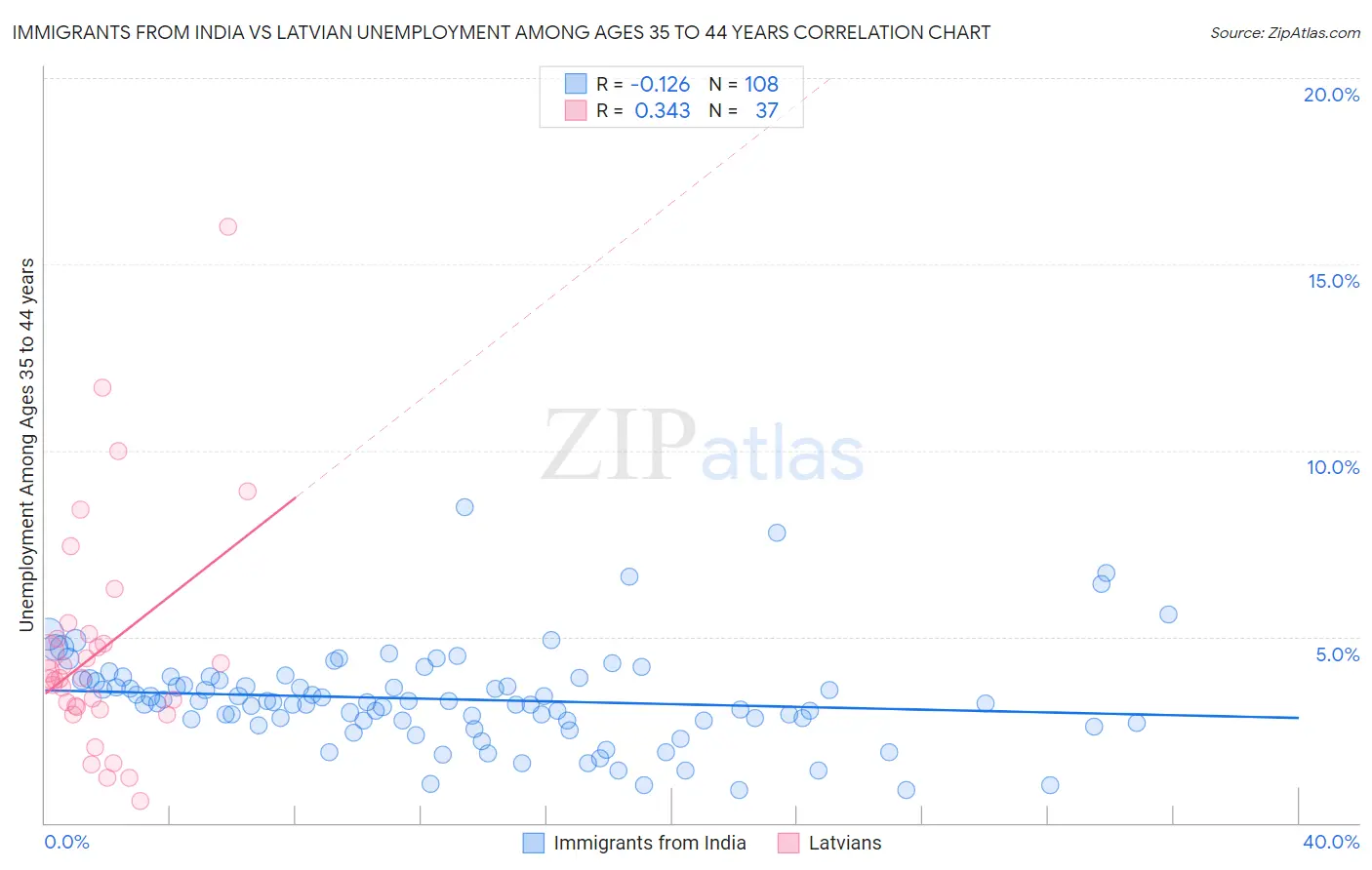 Immigrants from India vs Latvian Unemployment Among Ages 35 to 44 years