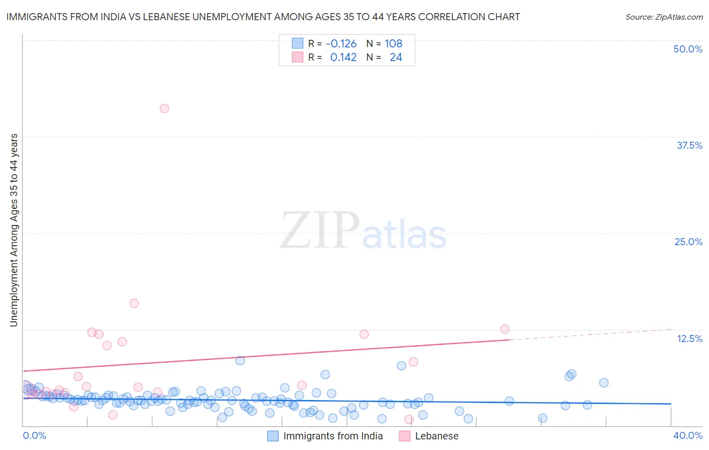 Immigrants from India vs Lebanese Unemployment Among Ages 35 to 44 years