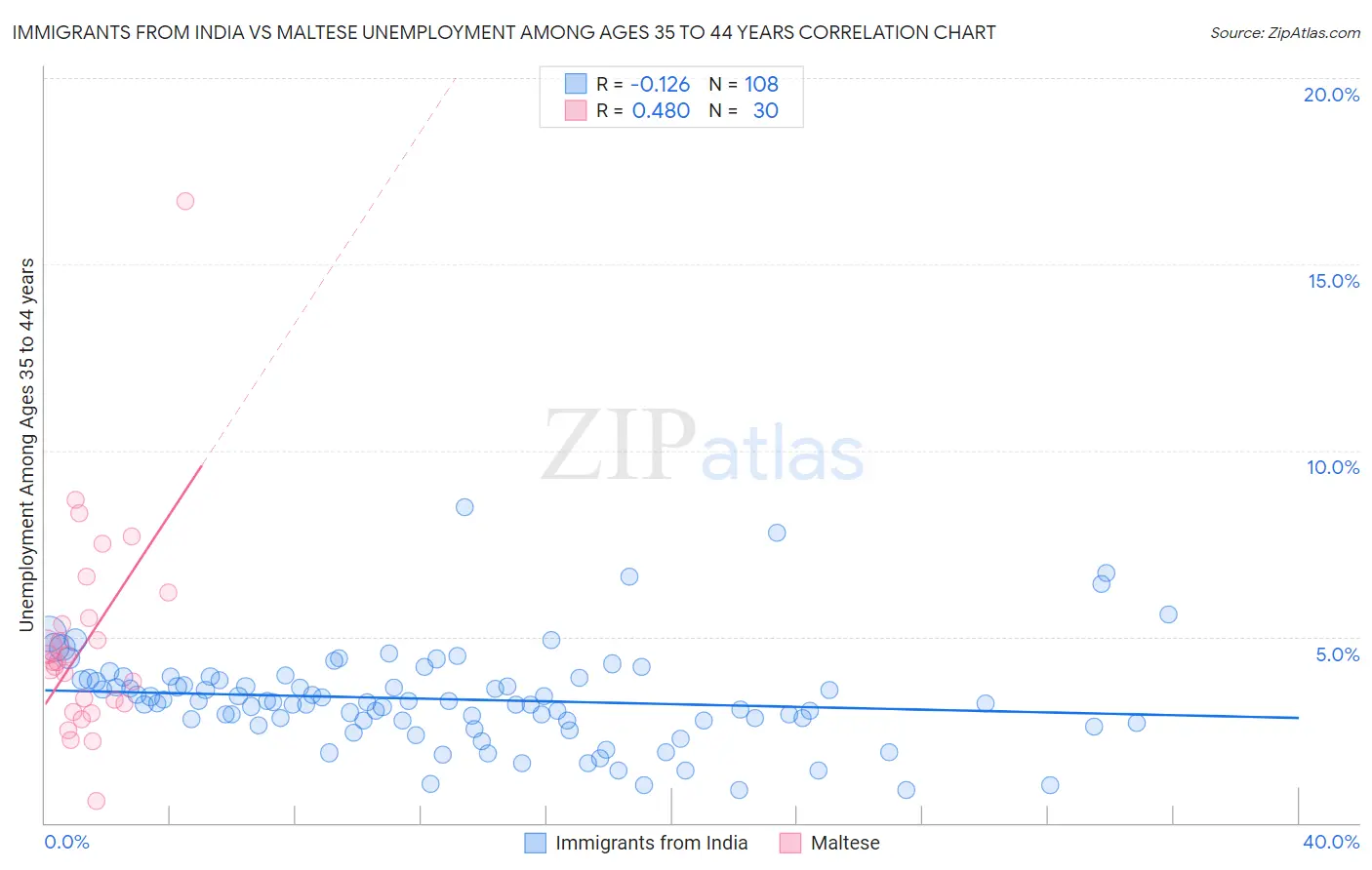 Immigrants from India vs Maltese Unemployment Among Ages 35 to 44 years