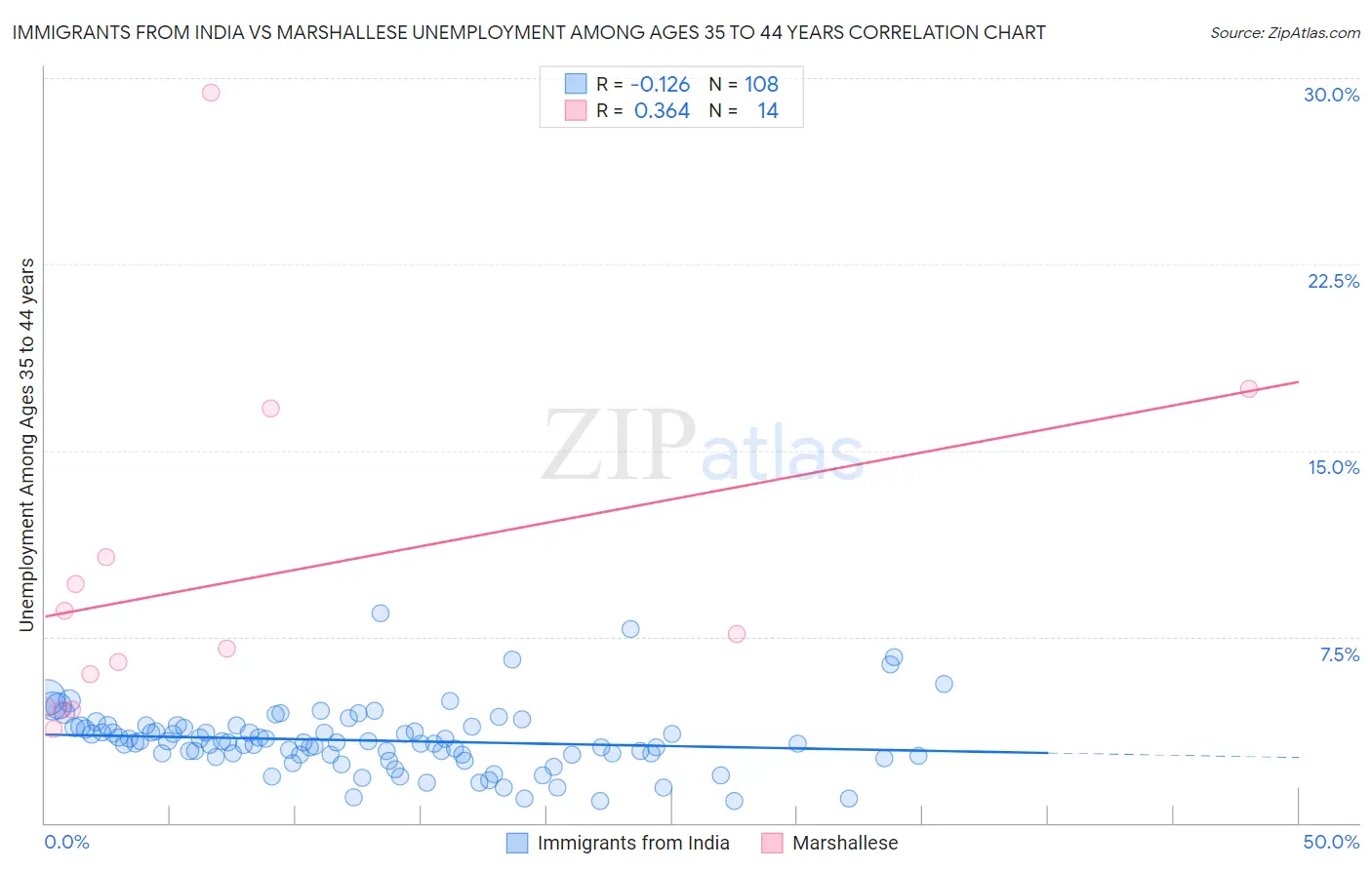 Immigrants from India vs Marshallese Unemployment Among Ages 35 to 44 years