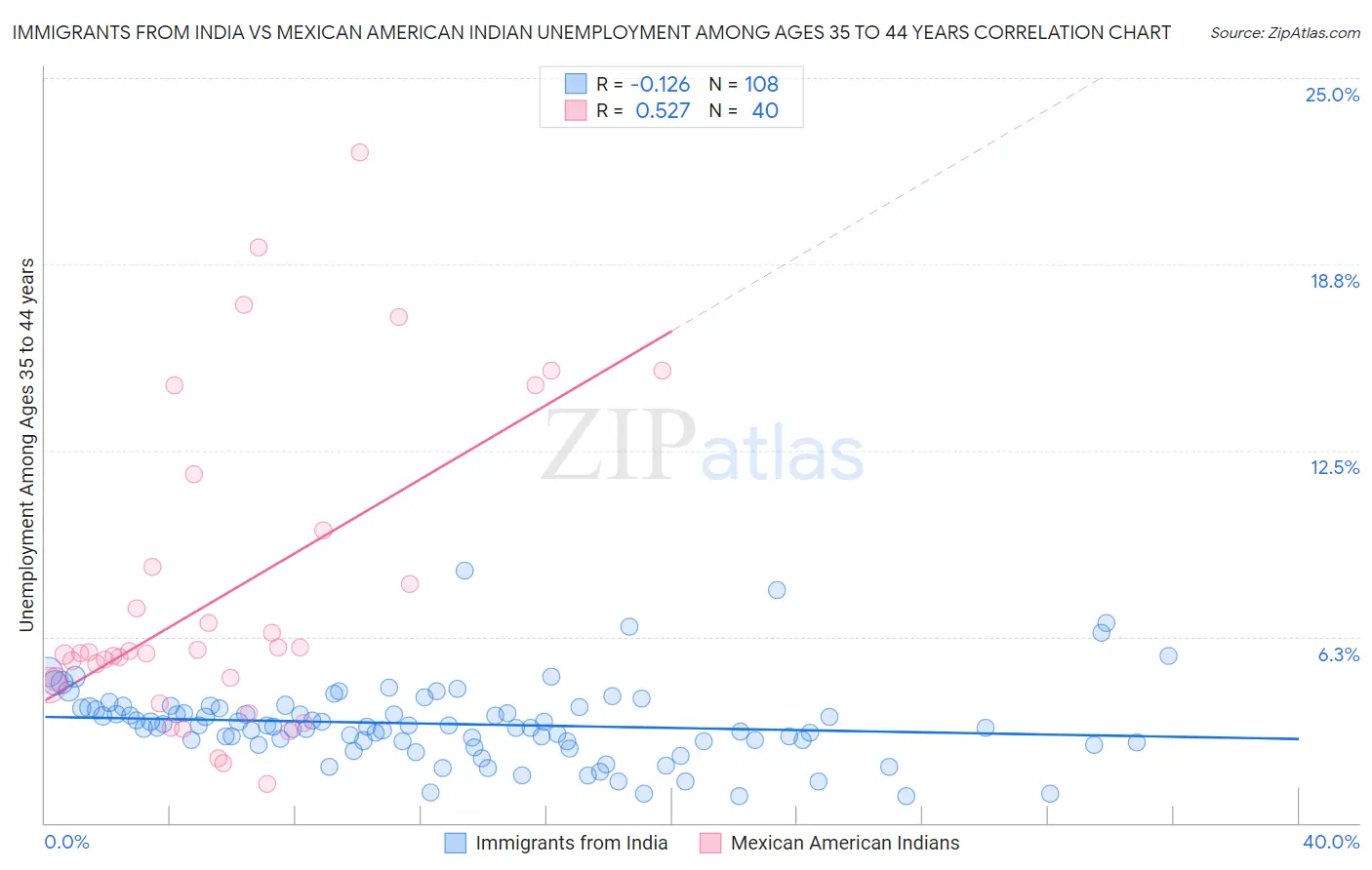 Immigrants from India vs Mexican American Indian Unemployment Among Ages 35 to 44 years