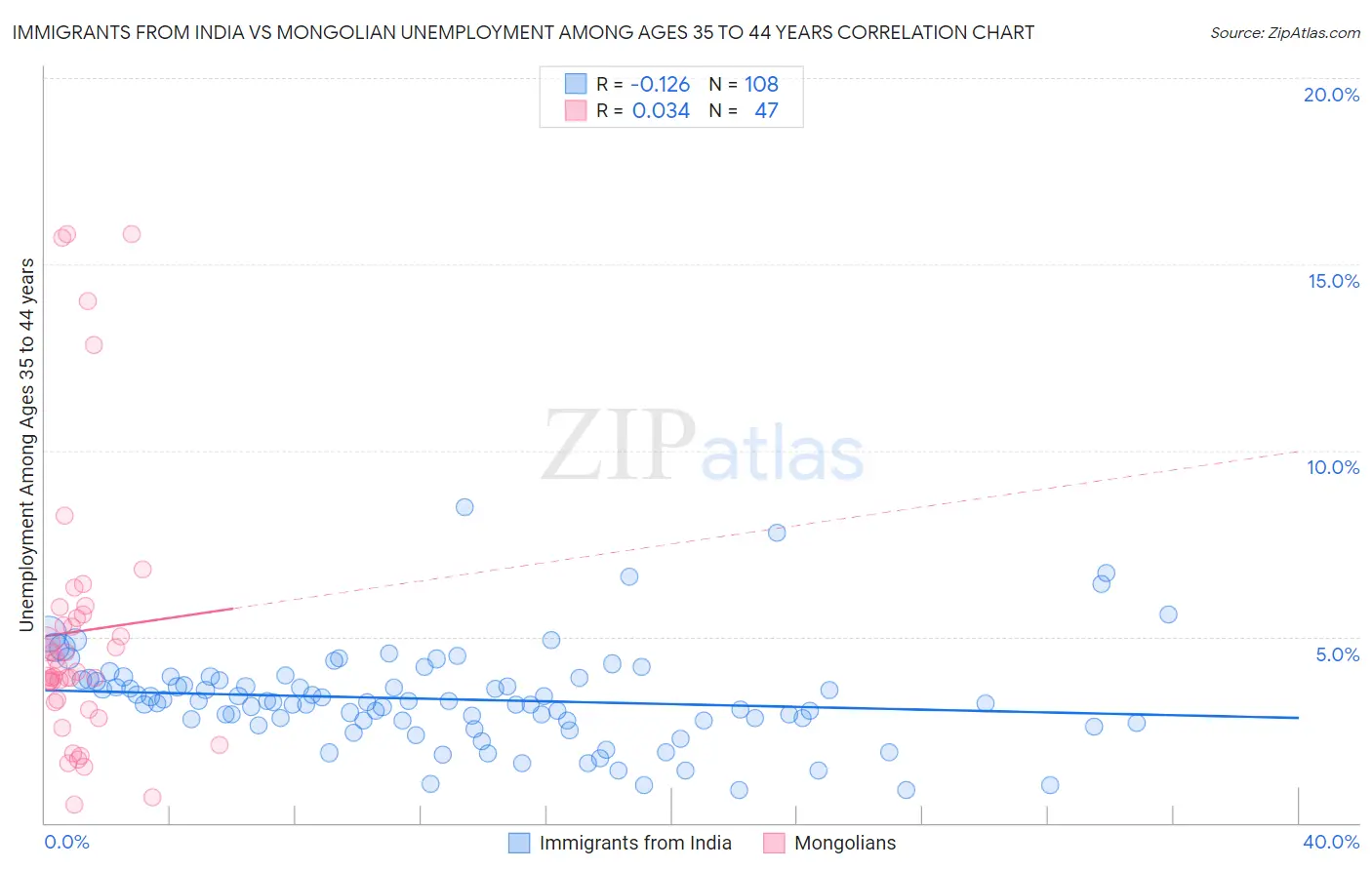 Immigrants from India vs Mongolian Unemployment Among Ages 35 to 44 years