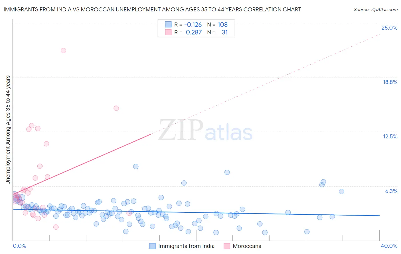 Immigrants from India vs Moroccan Unemployment Among Ages 35 to 44 years