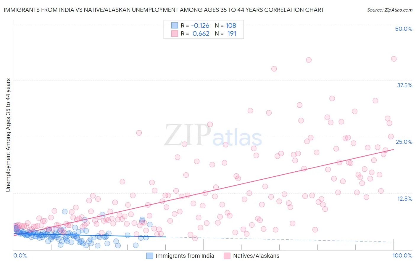 Immigrants from India vs Native/Alaskan Unemployment Among Ages 35 to 44 years