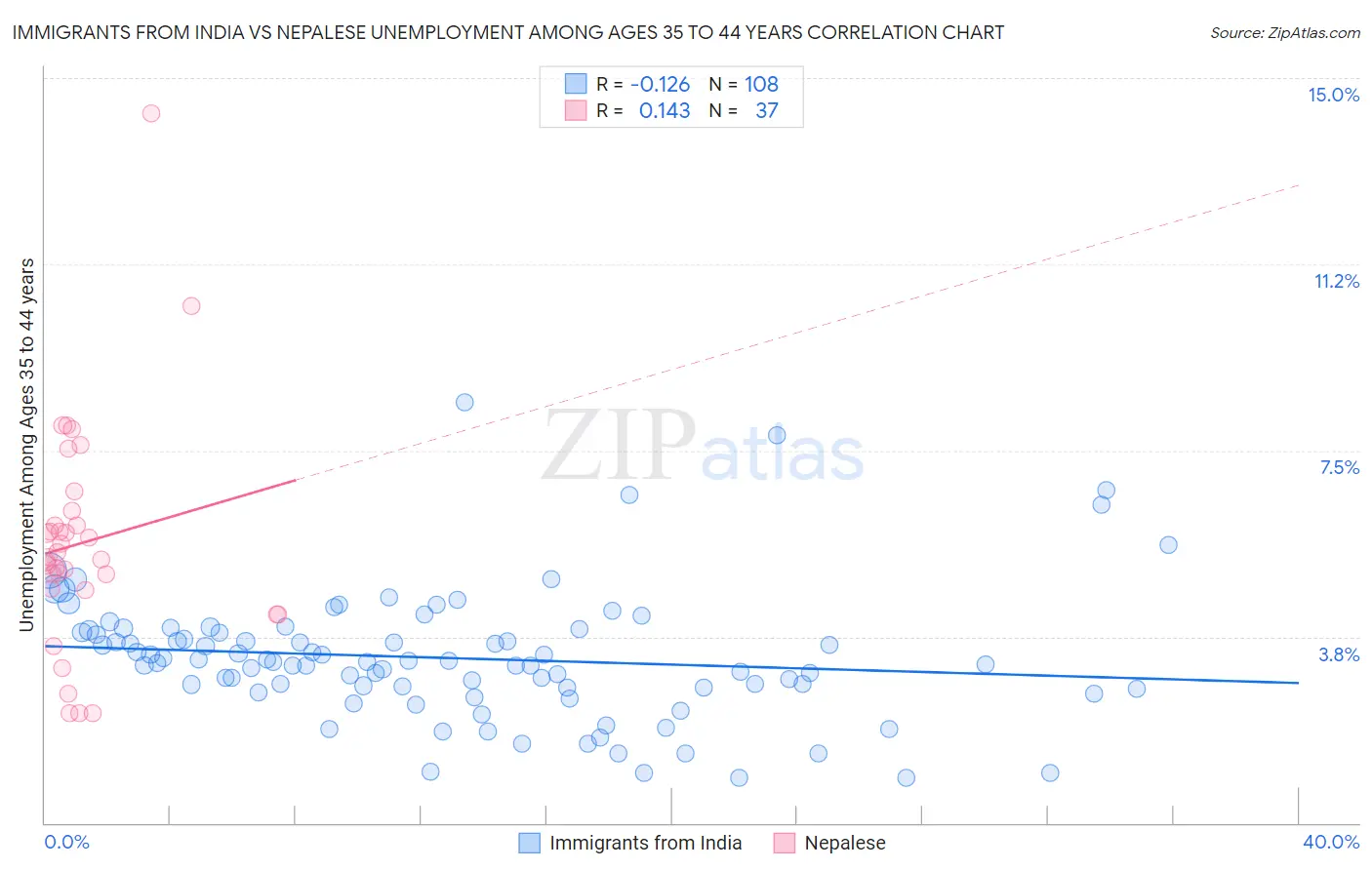 Immigrants from India vs Nepalese Unemployment Among Ages 35 to 44 years