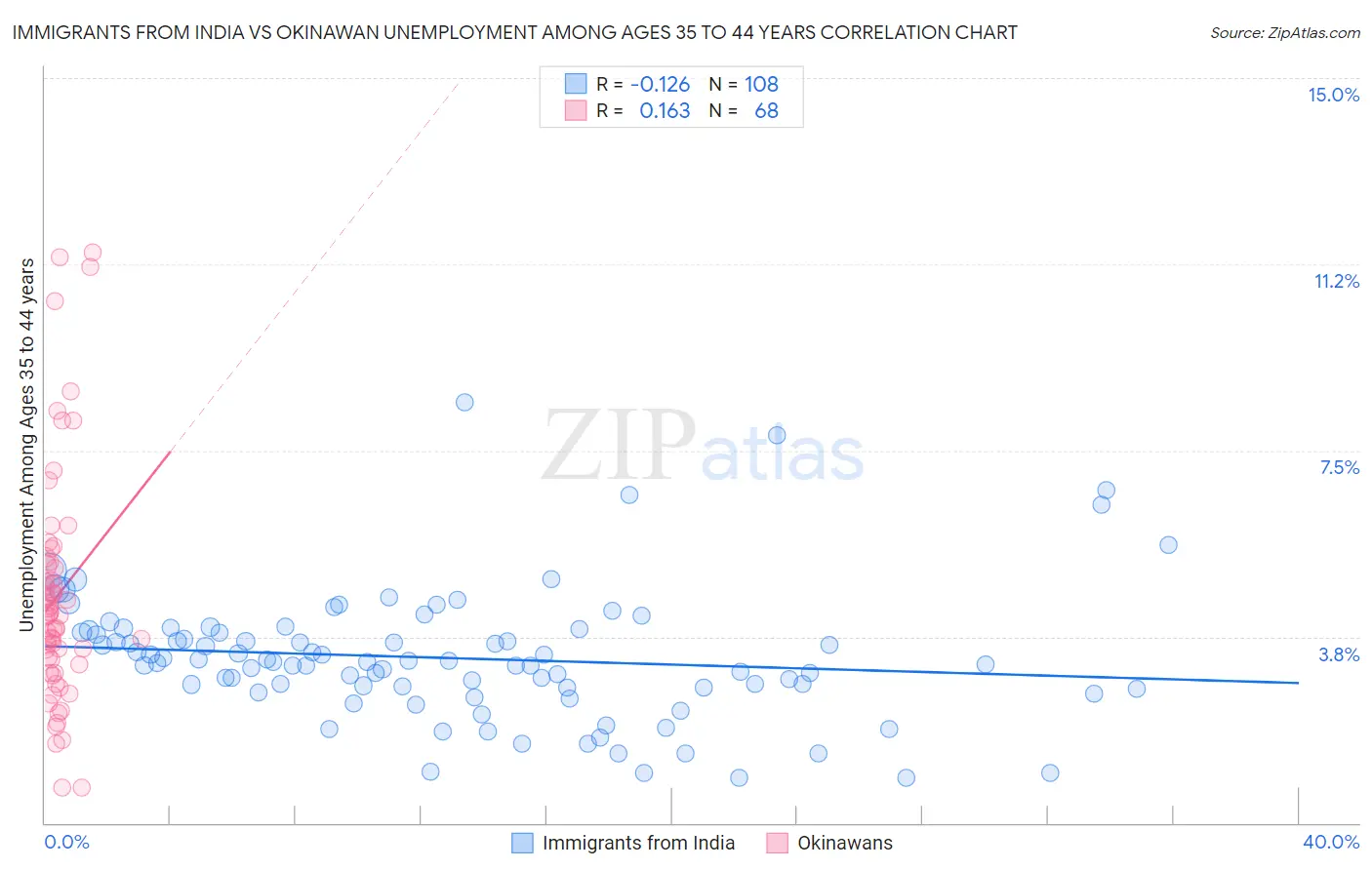 Immigrants from India vs Okinawan Unemployment Among Ages 35 to 44 years