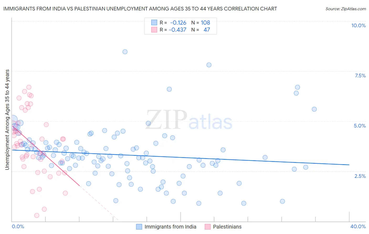 Immigrants from India vs Palestinian Unemployment Among Ages 35 to 44 years
