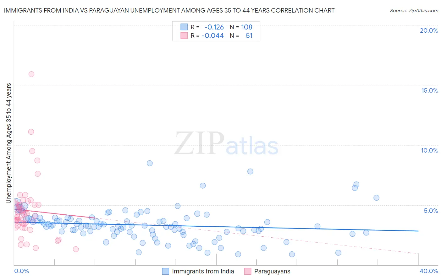 Immigrants from India vs Paraguayan Unemployment Among Ages 35 to 44 years