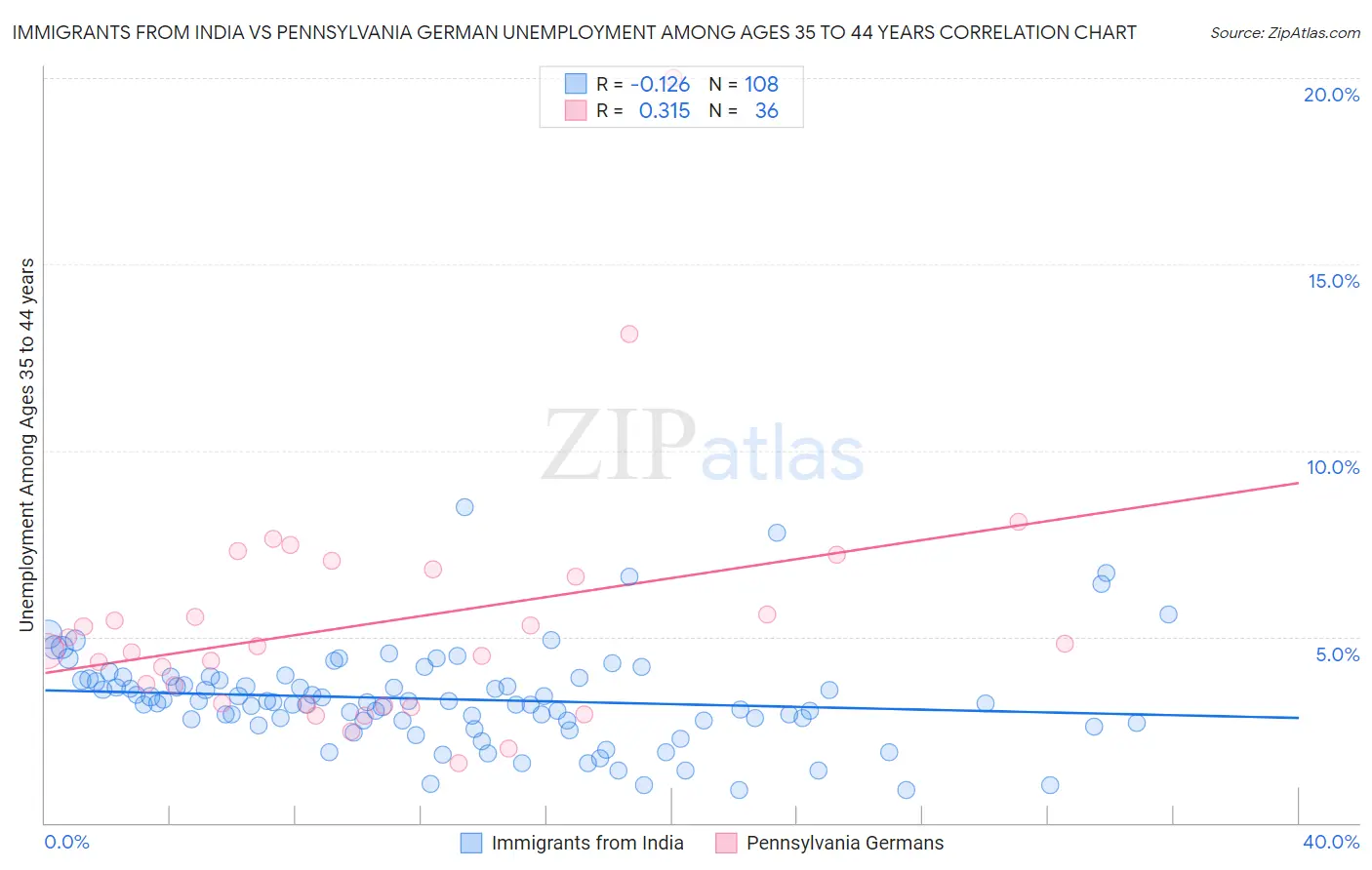 Immigrants from India vs Pennsylvania German Unemployment Among Ages 35 to 44 years