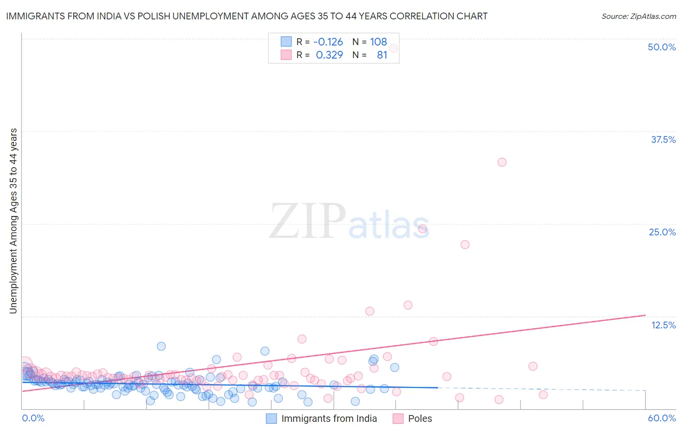 Immigrants from India vs Polish Unemployment Among Ages 35 to 44 years