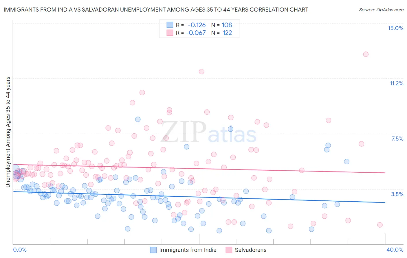 Immigrants from India vs Salvadoran Unemployment Among Ages 35 to 44 years