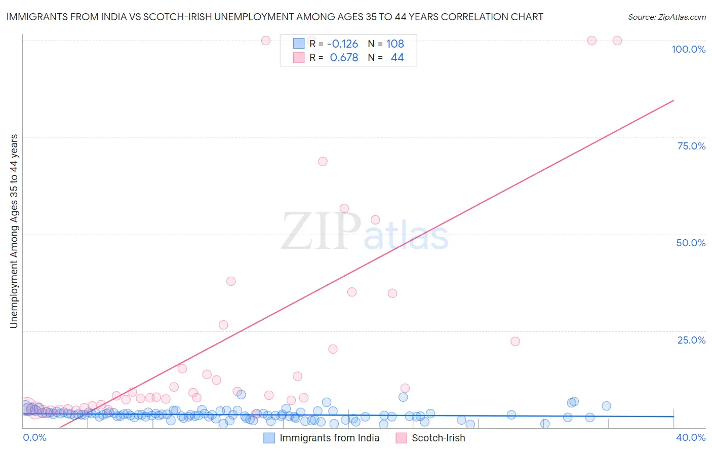 Immigrants from India vs Scotch-Irish Unemployment Among Ages 35 to 44 years