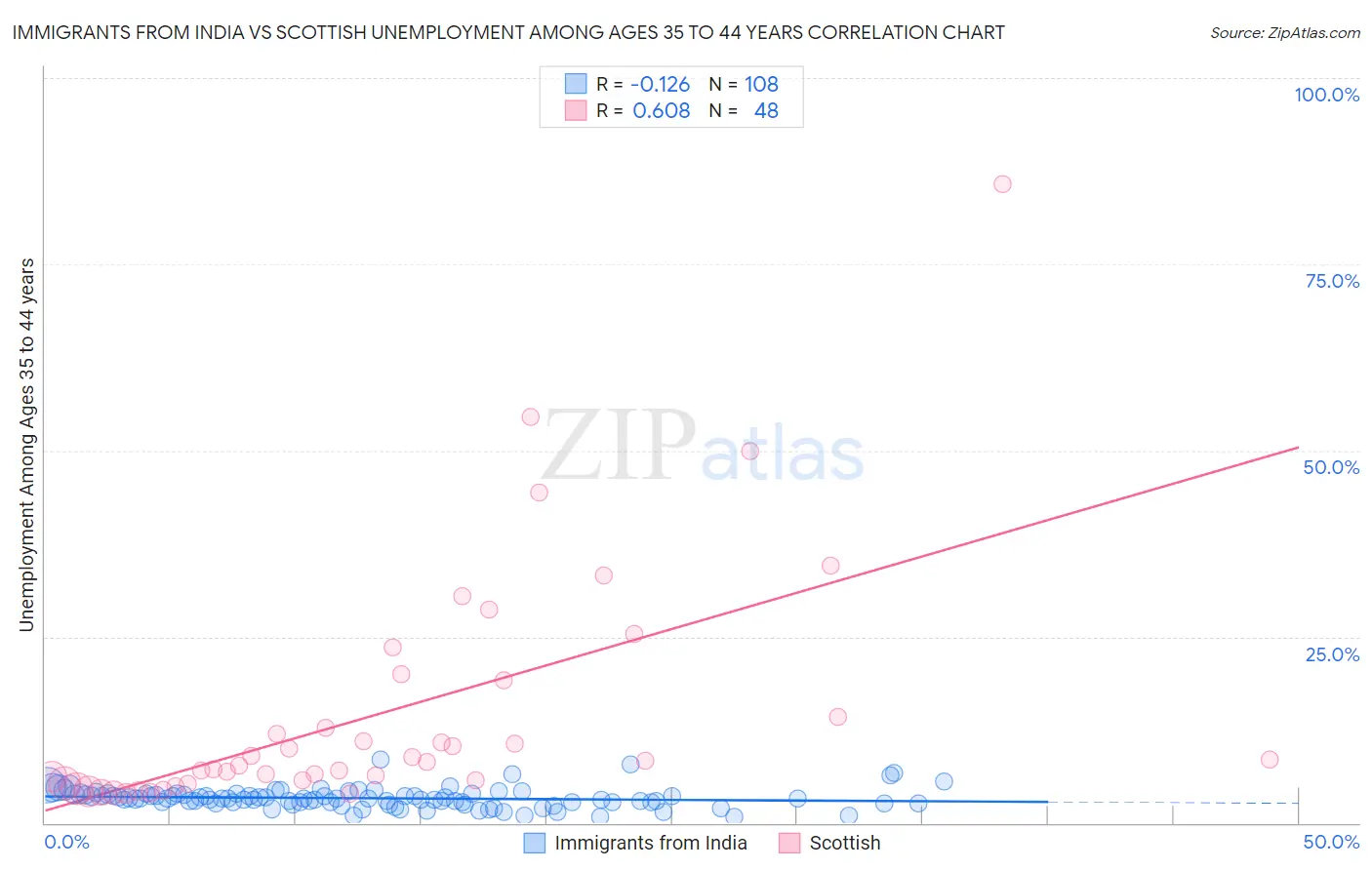 Immigrants from India vs Scottish Unemployment Among Ages 35 to 44 years