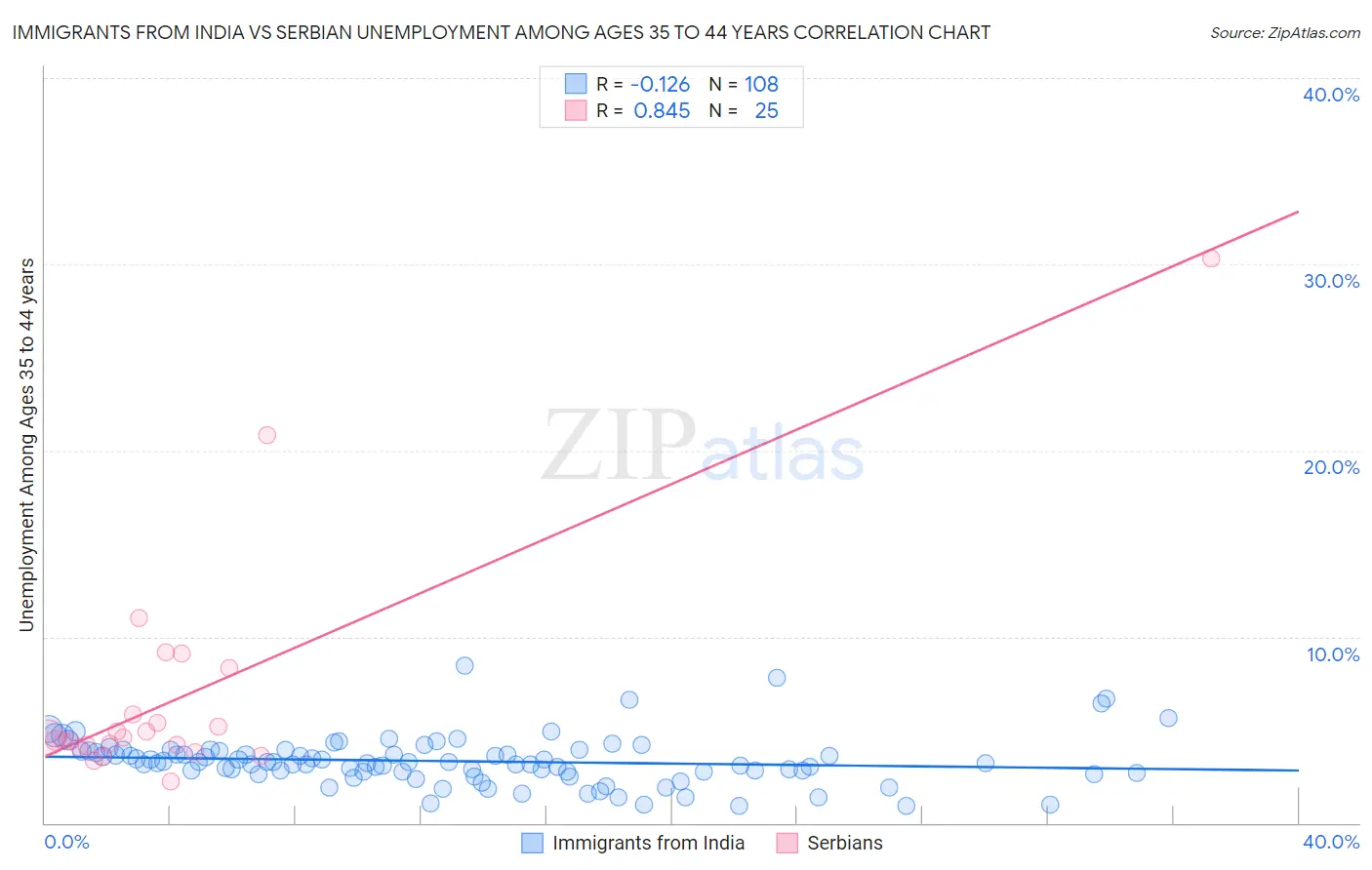 Immigrants from India vs Serbian Unemployment Among Ages 35 to 44 years