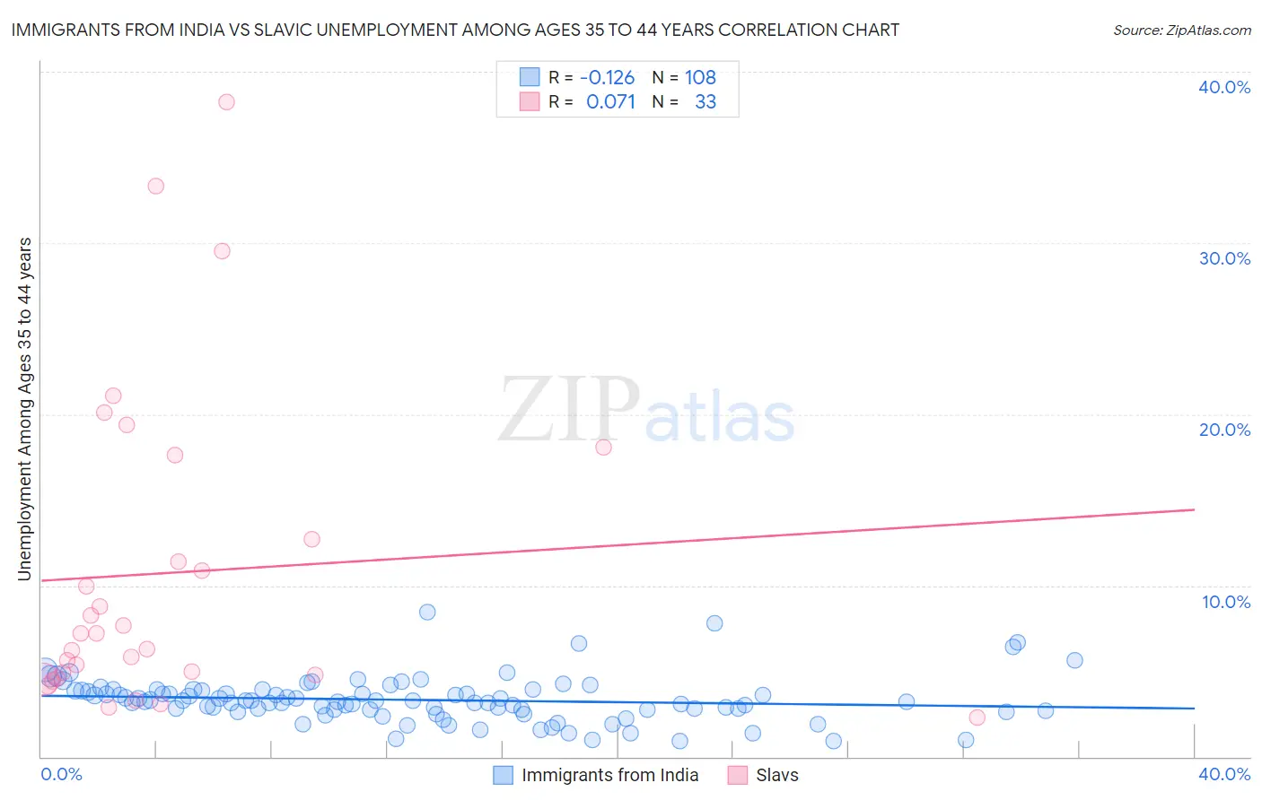 Immigrants from India vs Slavic Unemployment Among Ages 35 to 44 years