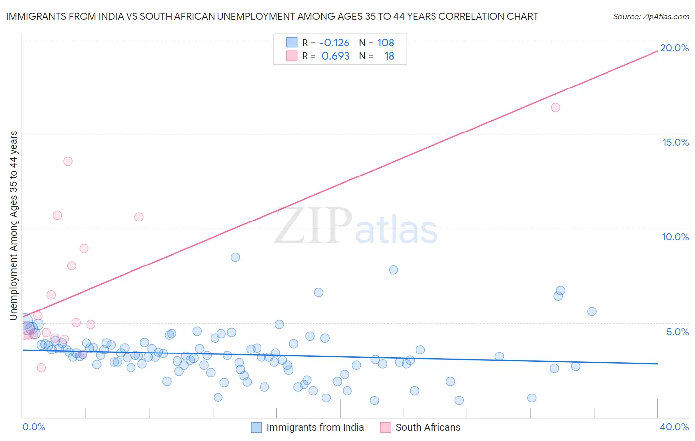 Immigrants from India vs South African Unemployment Among Ages 35 to 44 years