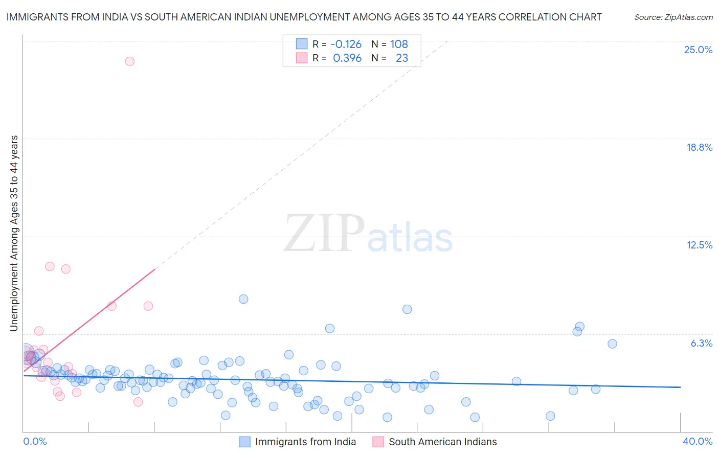 Immigrants from India vs South American Indian Unemployment Among Ages 35 to 44 years