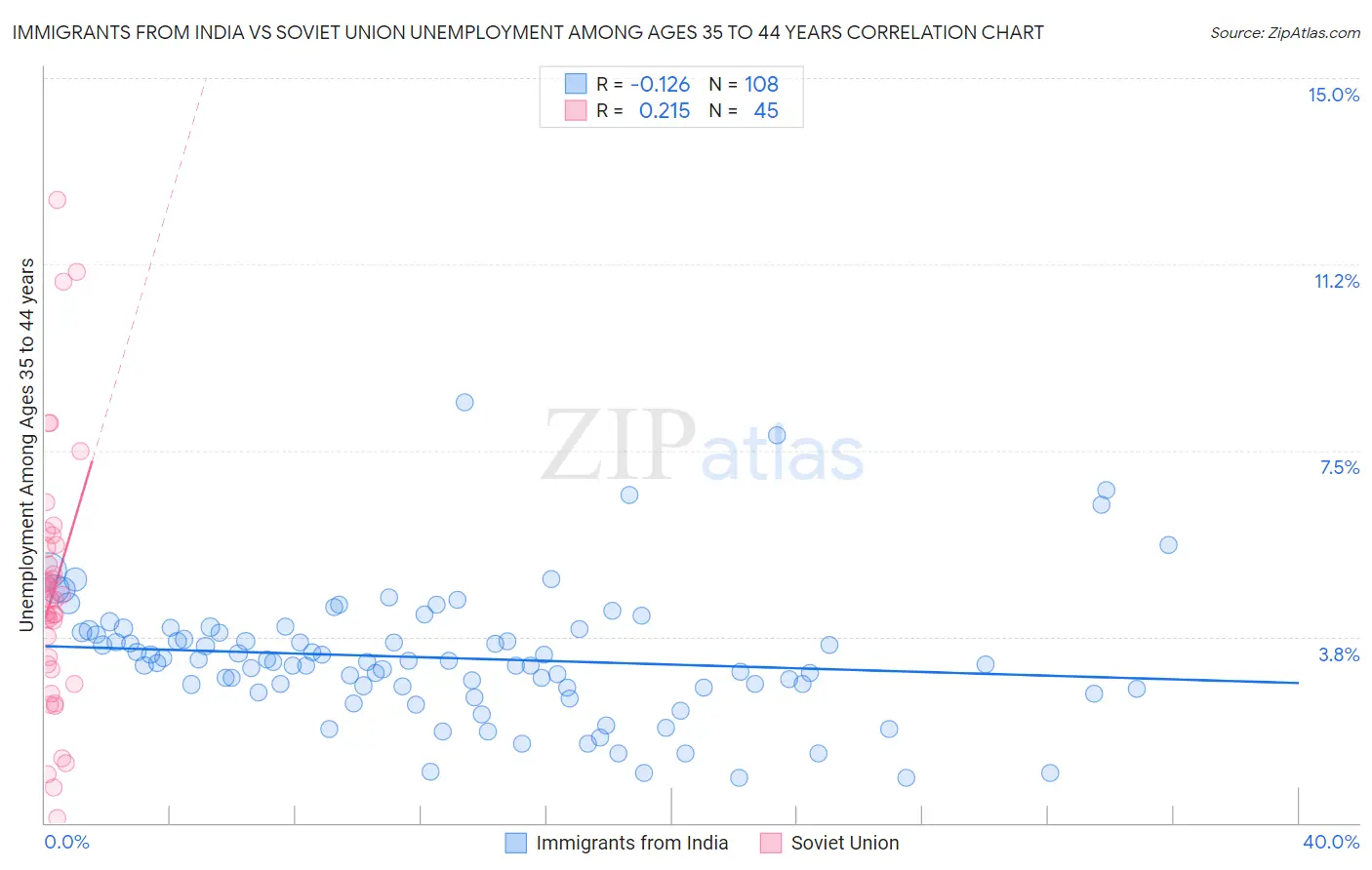 Immigrants from India vs Soviet Union Unemployment Among Ages 35 to 44 years