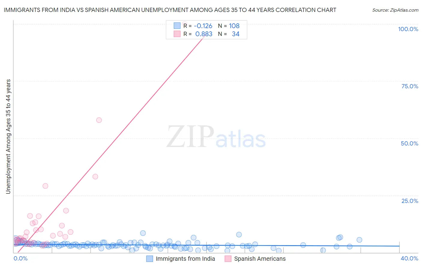 Immigrants from India vs Spanish American Unemployment Among Ages 35 to 44 years