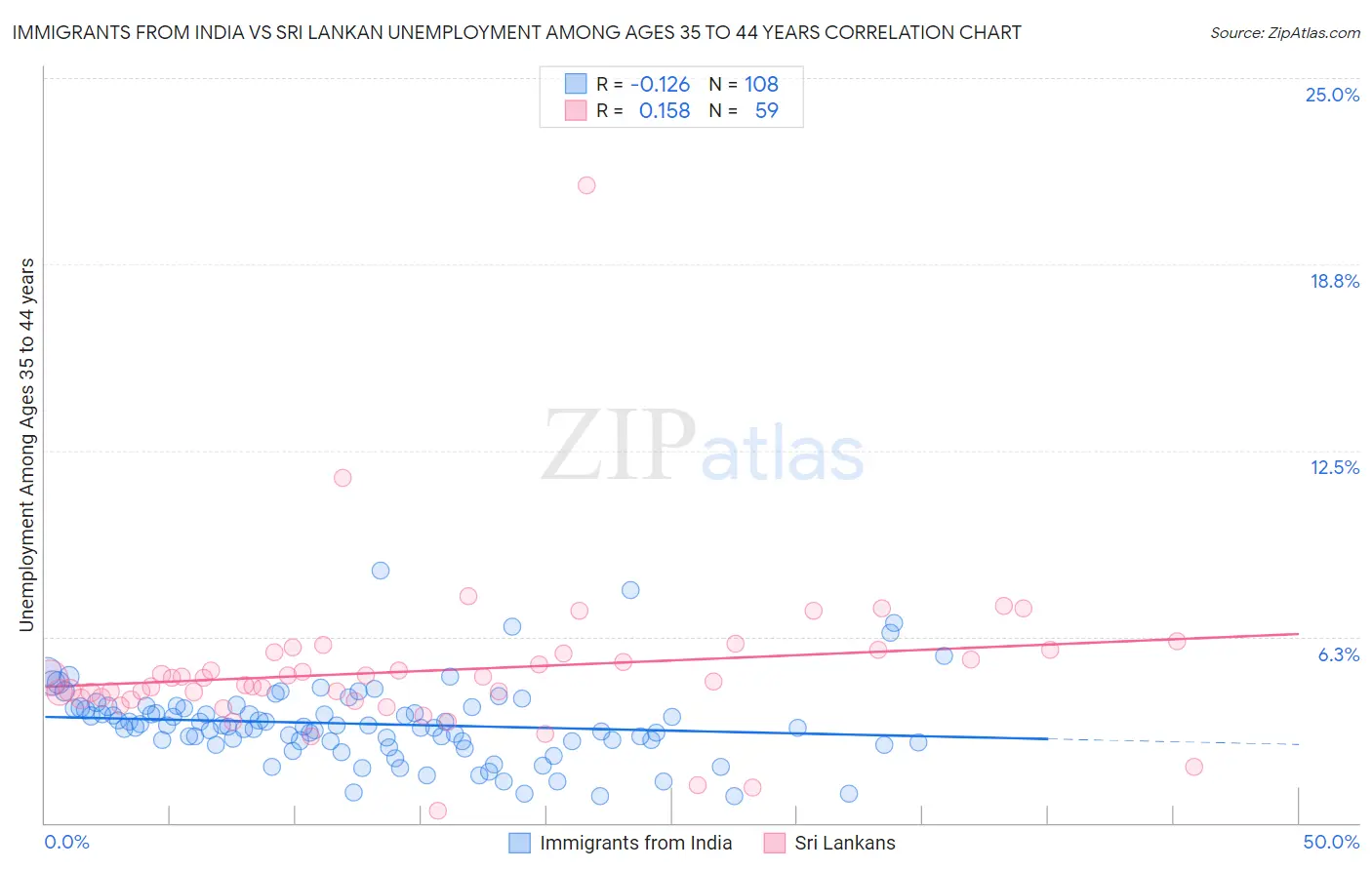 Immigrants from India vs Sri Lankan Unemployment Among Ages 35 to 44 years