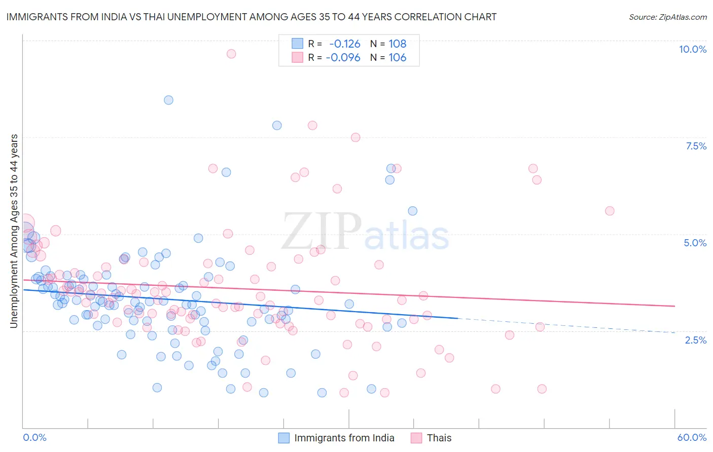 Immigrants from India vs Thai Unemployment Among Ages 35 to 44 years
