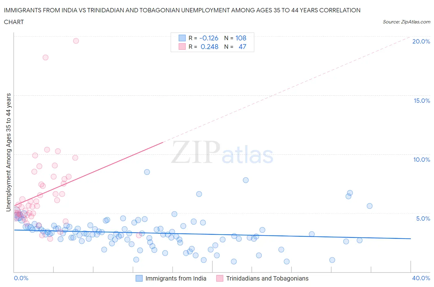 Immigrants from India vs Trinidadian and Tobagonian Unemployment Among Ages 35 to 44 years