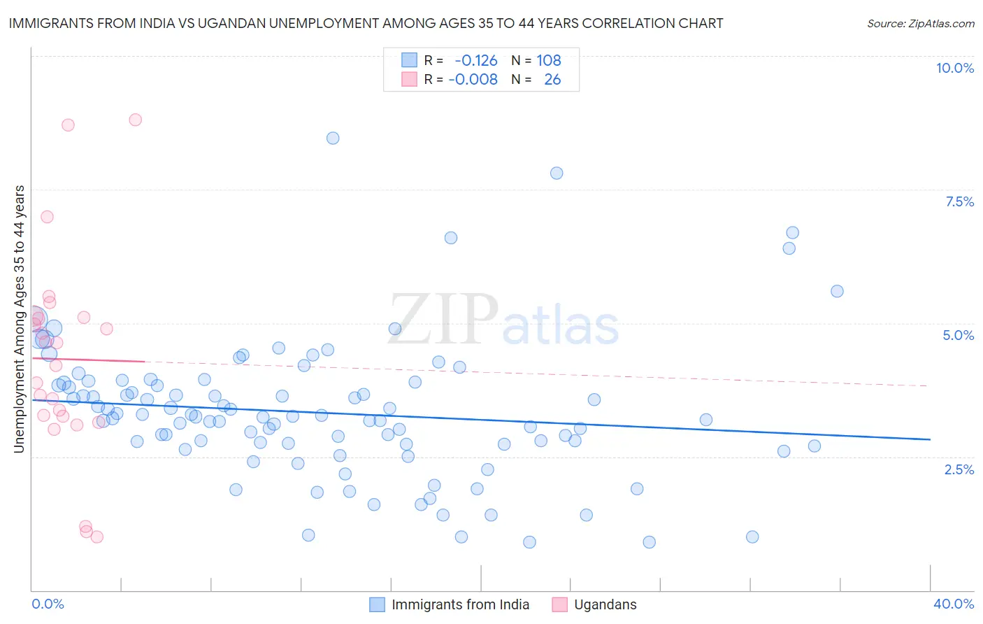 Immigrants from India vs Ugandan Unemployment Among Ages 35 to 44 years