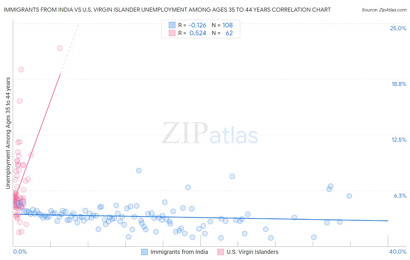 Immigrants from India vs U.S. Virgin Islander Unemployment Among Ages 35 to 44 years