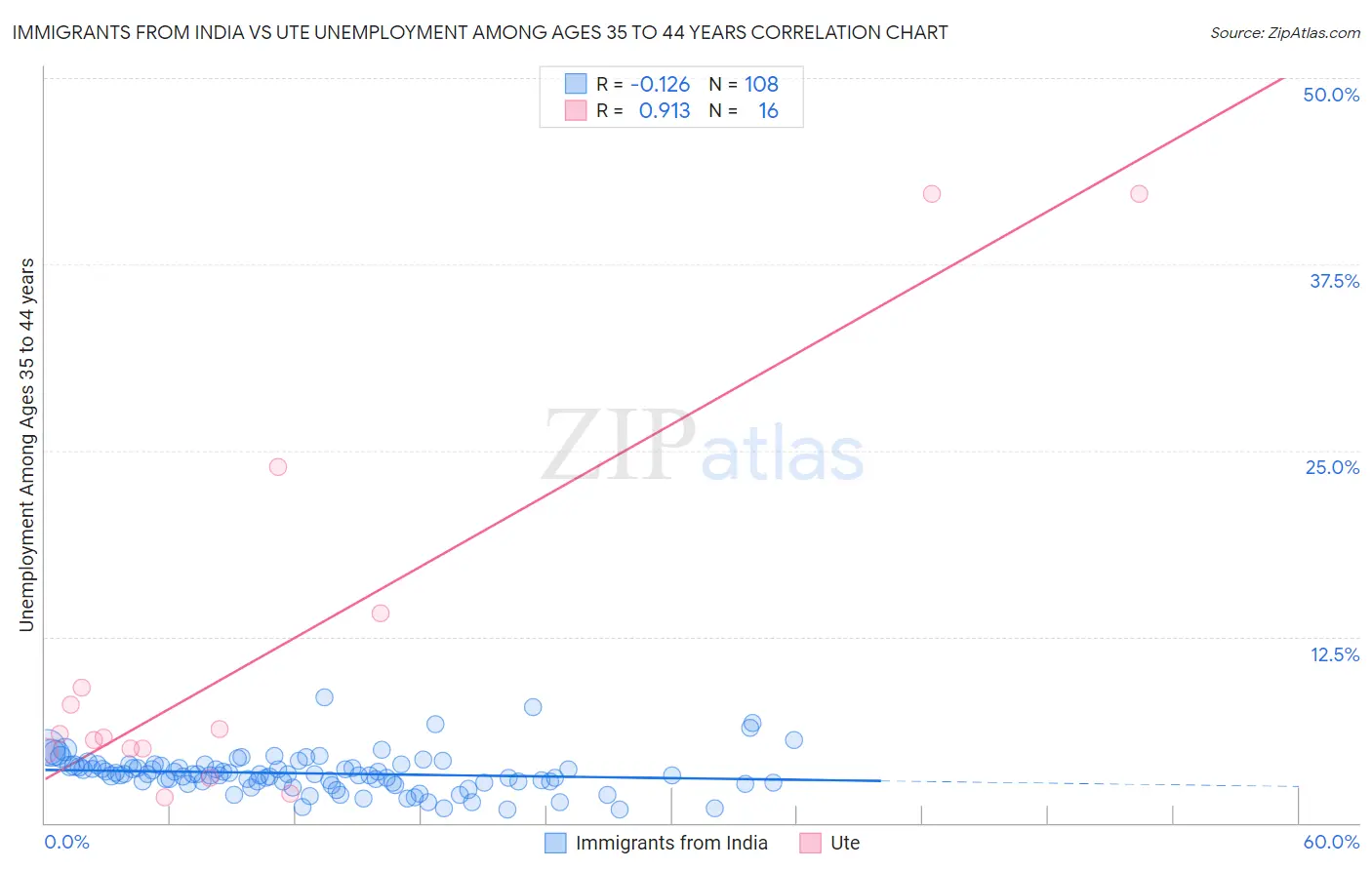 Immigrants from India vs Ute Unemployment Among Ages 35 to 44 years